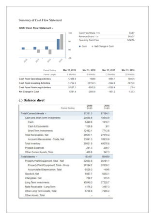 Summary of Cash Flow Statement
c.) Balance sheet
 