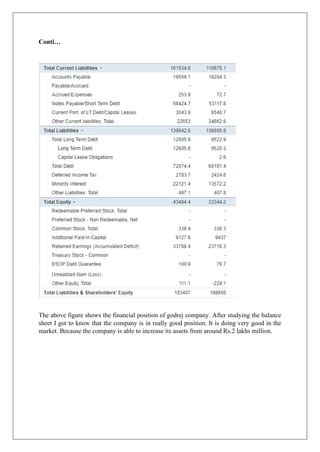 Conti…
The above figure shows the financial position of godrej company. After studying the balance
sheet I got to know that the company is in really good position. It is doing very good in the
market. Because the company is able to increase its assets from around Rs.2 lakhs million.
 