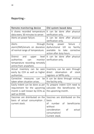 10
Reporting:-
Remote monitoring device Old system based data
It shares recorded temperature
data every 30 minutes to server.
It can be done after physical
verification only.
Alerts on power failure. It can be done after physical
verification only.
Alerts through
alarm/SMS/emails on deviation
of normal range of temperature.
During power failure /
dysfunctional ILR no facility
available to take corrective
action after duty hours.
District and upper level
authorities can monitor
temperature recording remotely
online from anywhere.
It can be done after physical
verification only.
Actual inventory can be seen
easily by CCH as well as higher
authorities.
Inventory can be seen through
direct observation of stock
registers or MPRs only.
Corrective measures can be
taken when situation arises.
It can be done through visiting
the facility only.
Easily Indent can be done as per
requirement for the upcoming
month is well known by CCHs as
well as DVSM.
To prepare indent CCH need to
calculate the beneficiaries for
the upcoming month.
Vaccines are distributed on the
basis of actual consumption /
current stock.
Vaccines are distributed on the
basis
of number of beneficiaries
without
consideration of actual
consumption/
Current stock.
 