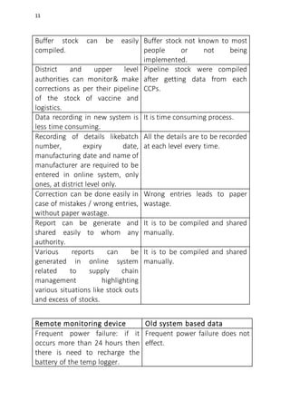 11
Buffer stock can be easily
compiled.
Buffer stock not known to most
people or not being
implemented.
District and upper level
authorities can monitor& make
corrections as per their pipeline
of the stock of vaccine and
logistics.
Pipeline stock were compiled
after getting data from each
CCPs.
Data recording in new system is
less time consuming.
It is time consuming process.
Recording of details likebatch
number, expiry date,
manufacturing date and name of
manufacturer are required to be
entered in online system, only
ones, at district level only.
All the details are to be recorded
at each level every time.
Correction can be done easily in
case of mistakes / wrong entries,
without paper wastage.
Wrong entries leads to paper
wastage.
Report can be generate and
shared easily to whom any
authority.
It is to be compiled and shared
manually.
Various reports can be
generated in online system
related to supply chain
management highlighting
various situations like stock outs
and excess of stocks.
It is to be compiled and shared
manually.
Remote monitoring device Old system based data
Frequent power failure: if it
occurs more than 24 hours then
there is need to recharge the
battery of the temp logger.
Frequent power failure does not
effect.
 