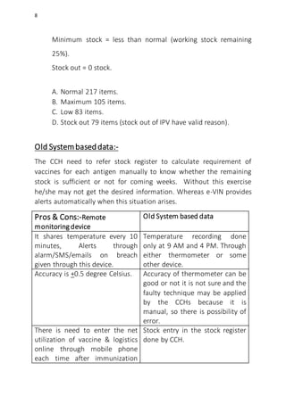 8
Minimum stock = less than normal (working stock remaining
25%).
Stock out = 0 stock.
A. Normal 217 items.
B. Maximum 105 items.
C. Low 83 items.
D. Stock out 79 items (stock out of IPV have valid reason).
Old Systembaseddata:-
The CCH need to refer stock register to calculate requirement of
vaccines for each antigen manually to know whether the remaining
stock is sufficient or not for coming weeks. Without this exercise
he/she may not get the desired information. Whereas e-VIN provides
alerts automatically when this situation arises.
Pros & Cons:-Remote
monitoring device
Old System based data
It shares temperature every 10
minutes, Alerts through
alarm/SMS/emails on breach
given through this device.
Temperature recording done
only at 9 AM and 4 PM. Through
either thermometer or some
other device.
Accuracy is +0.5 degree Celsius. Accuracy of thermometer can be
good or not it is not sure and the
faulty technique may be applied
by the CCHs because it is
manual, so there is possibility of
error.
There is need to enter the net
utilization of vaccine & logistics
online through mobile phone
each time after immunization
Stock entry in the stock register
done by CCH.
 