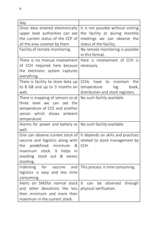 9
day.
Once data entered electronically
upper level authorities can see
the current status of the CCP of
all the area covered by them.
It is not possible without visiting
the facility or during monthly
meetings we can observe the
status of the facility.
Facility of remote monitoring. No remote monitoring is possible
in this format.
There is no manual involvement
of CCH required here because
the electronic system captures
everything.
Here is involvement of CCH is
necessary.
There is facility to store data up
to 8 GB and up to 3 months on
web.
CCHs have to maintain the
temperature log book,
distribution and stock registers.
There is mapping of sensors so at
three level we can see the
temperature of CCE and another
sensor which shows ambient
temperature.
No such facility available.
Alarms for power and battery as
well.
No such facility available.
One can observe current stock of
vaccine and logistics along with
the predefined minimum &
maximum stock. It helps in
avoiding stock out & excess
stocking.
It depends on skills and practices
related to stock management by
CCH.
Indenting for vaccine and
logistics is easy and less time
consuming.
This process is time consuming.
Alerts on SMSfor normal stock
and other deviations like less
then minimum and more then
maximum in the current stock.
It can be observed through
physical verification.
 