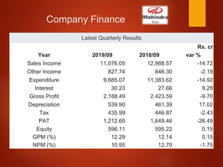Company Finance
Latest Quarterly Results
Rs. cr
Year 2019/09 2018/09 var %
Sales Income 11,076.05 12,988.57 -14.72
Other Income 827.74 846.30 -2.19
Expenditure 9,685.07 11,383.62 -14.92
Interest 30.23 27.66 9.29
Gross Profit 2,188.49 2,423.59 -9.70
Depreciation 539.90 461.39 17.02
Tax 435.99 446.87 -2.43
PAT 1,212.60 1,649.46 -26.49
Equity 596.11 595.22 0.15
GPM (%) 12.29 12.14 0.15
NPM (%) 10.95 12.70 -1.75
 