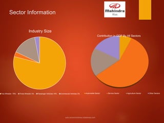Sector Information
Industry Size
Two Wheeler 79% Three Wheeler 3% Passenger Vehicles 15% Commercial Vehicles 3%
Contribution in GDP By All Sectors
Automobile Sector Service Sector Agriculture Sector Other Sectors
 