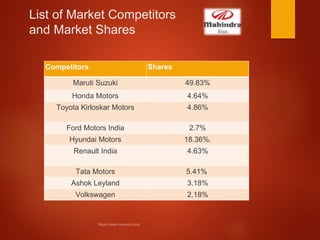 List of Market Competitors
and Market Shares
Competitors Shares
Maruti Suzuki 49.83%
Honda Motors 4.64%
Toyota Kirloskar Motors 4.86%
Ford Motors India 2.7%
Hyundai Motors 18.36%.
Renault India 4.63%
Tata Motors 5.41%
Ashok Leyland 3.18%
Volkswagen 2.18%
 
