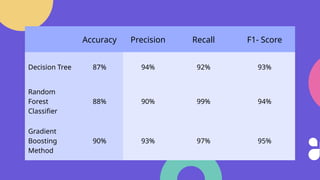 Accuracy Precision Recall F1- Score
Decision Tree 87% 94% 92% 93%
Random
Forest
Classifier
88% 90% 99% 94%
Gradient
Boosting
Method
90% 93% 97% 95%
 