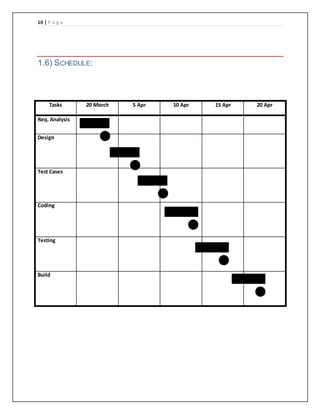 10 | P a g e
1.6) SCHEDULE:
Tasks 20 March 5 Apr 10 Apr 15 Apr 20 Apr
Req. Analysis
Design
Test Cases
Coding
Testing
Build
 