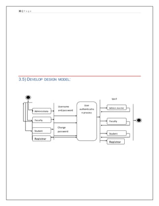 35 | P a g e
3.5) DEVELOP DESIGN MODEL:
Administrato
r
User
authenticatio
n process
Username
and password
Verif
y
Change
password
Admin master
Student
master
Faculty
master
Faculty
Student
Registrar
Registrar
 