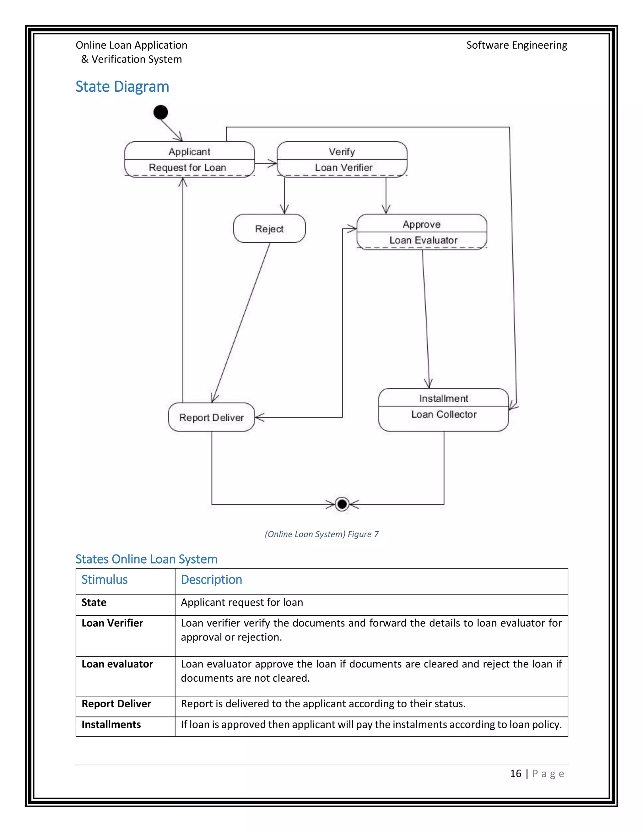 Online Loan Application Software Engineering
& Verification System
16 | P a g e
State Diagram
(Online Loan System) Figure 7
States Online Loan System
Stimulus Description
State Applicant request for loan
Loan Verifier Loan verifier verify the documents and forward the details to loan evaluator for
approval or rejection.
Loan evaluator Loan evaluator approve the loan if documents are cleared and reject the loan if
documents are not cleared.
Report Deliver Report is delivered to the applicant according to their status.
Installments If loan is approved then applicant will pay the instalments according to loan policy.
 