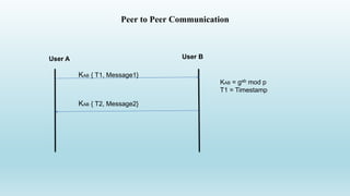 Peer to Peer Communication
User A User B
KAB { T1, Message1}
KAB { T2, Message2}
KAB = gab mod p
T1 = Timestamp
 