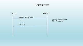 Logout process
User A User B
Logout, KAB {UserA,
T1}
KAB { T2}
KAB = Symmetric Key
T1 = Timestamp
 
