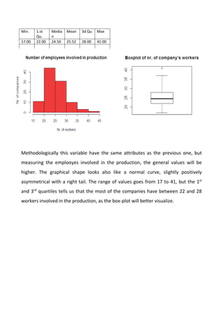 Methodologically this variable have the same attributes as the previous one, but
measuring the emplooyes involved in the production, the general values will be
higher. The graphical shape looks also like a normal curve, slightly positively
asymmetrical with a right tail. The range of values goes from 17 to 41, but the 1st
and 3rd
quartiles tells us that the most of the companies have between 22 and 28
workers involved in the production, as the box-plot will better visualize.
Min. 1.st
Qu.
Media
n
Mean 3d Qu Max
17.00 22.00 24.50 25.52 28.00 41.00
 