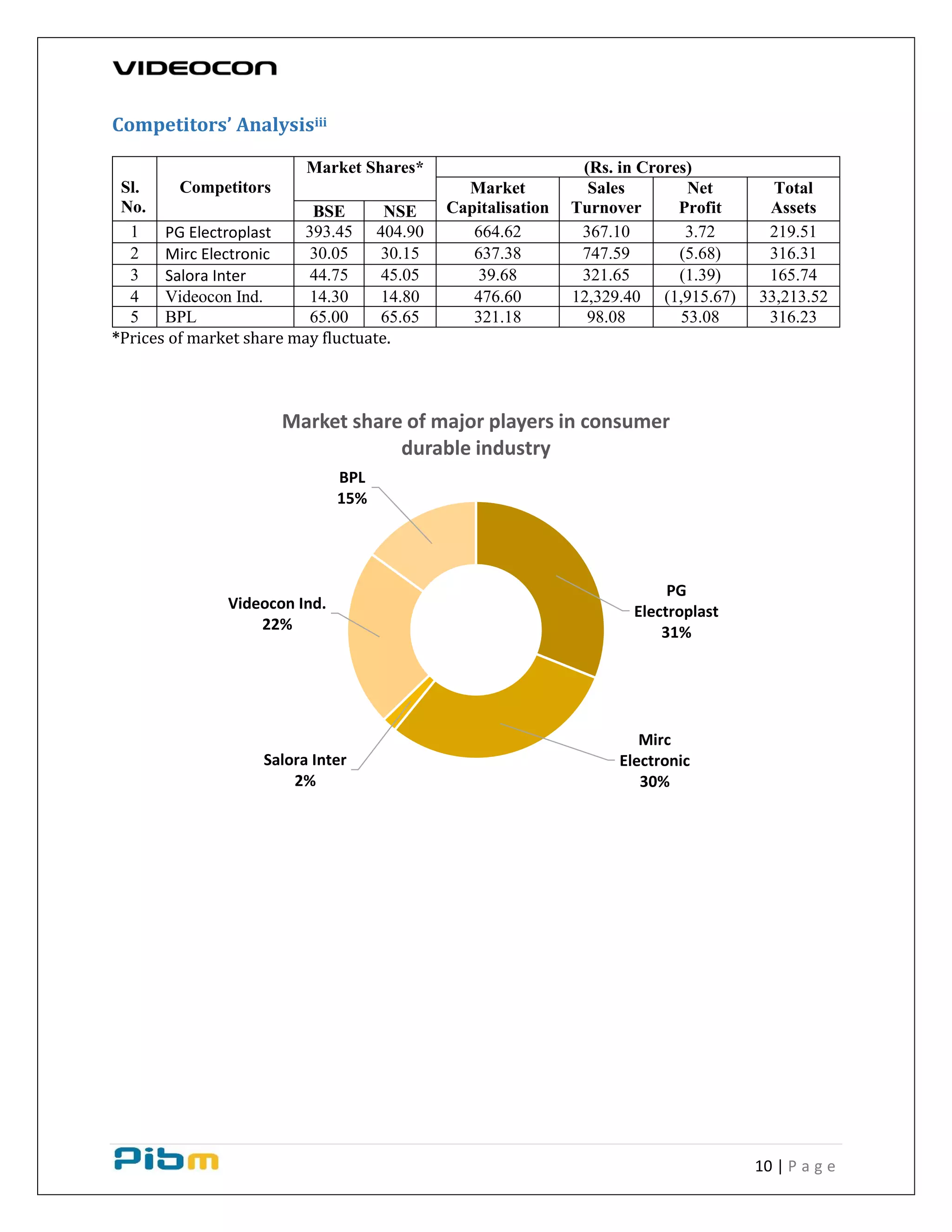 10 | P a g e
Competitors’ Analysisiii
Sl.
No.
Competitors
Market Shares* (Rs. in Crores)
Market
Capitalisation
Sales
Turnover
Net
Profit
Total
AssetsBSE NSE
1 PG Electroplast 393.45 404.90 664.62 367.10 3.72 219.51
2 Mirc Electronic 30.05 30.15 637.38 747.59 (5.68) 316.31
3 Salora Inter 44.75 45.05 39.68 321.65 (1.39) 165.74
4 Videocon Ind. 14.30 14.80 476.60 12,329.40 (1,915.67) 33,213.52
5 BPL 65.00 65.65 321.18 98.08 53.08 316.23
*Prices of market share may fluctuate.
PG
Electroplast
31%
Mirc
Electronic
30%
Salora Inter
2%
Videocon Ind.
22%
BPL
15%
Market share of major players in consumer
durable industry
 