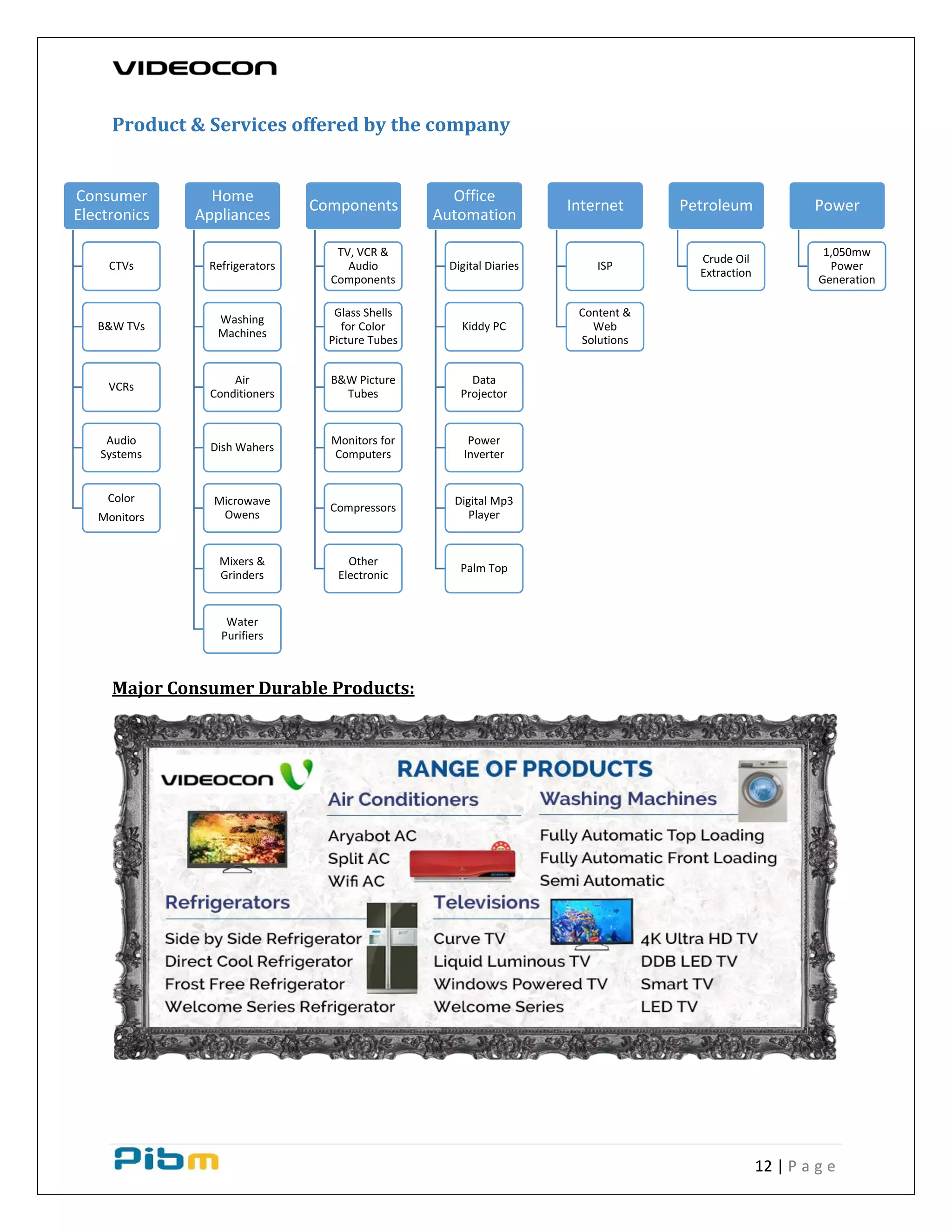 12 | P a g e
Product & Services offered by the company
Major Consumer Durable Products:
Consumer
Electronics
CTVs
B&W TVs
VCRs
Audio
Systems
Color
Monitors
Home
Appliances
Refrigerators
Washing
Machines
Air
Conditioners
Dish Wahers
Microwave
Owens
Mixers &
Grinders
Water
Purifiers
Components
TV, VCR &
Audio
Components
Glass Shells
for Color
Picture Tubes
B&W Picture
Tubes
Monitors for
Computers
Compressors
Other
Electronic
Office
Automation
Digital Diaries
Kiddy PC
Data
Projector
Power
Inverter
Digital Mp3
Player
Palm Top
Internet
ISP
Content &
Web
Solutions
Petroleum
Crude Oil
Extraction
Power
1,050mw
Power
Generation
 