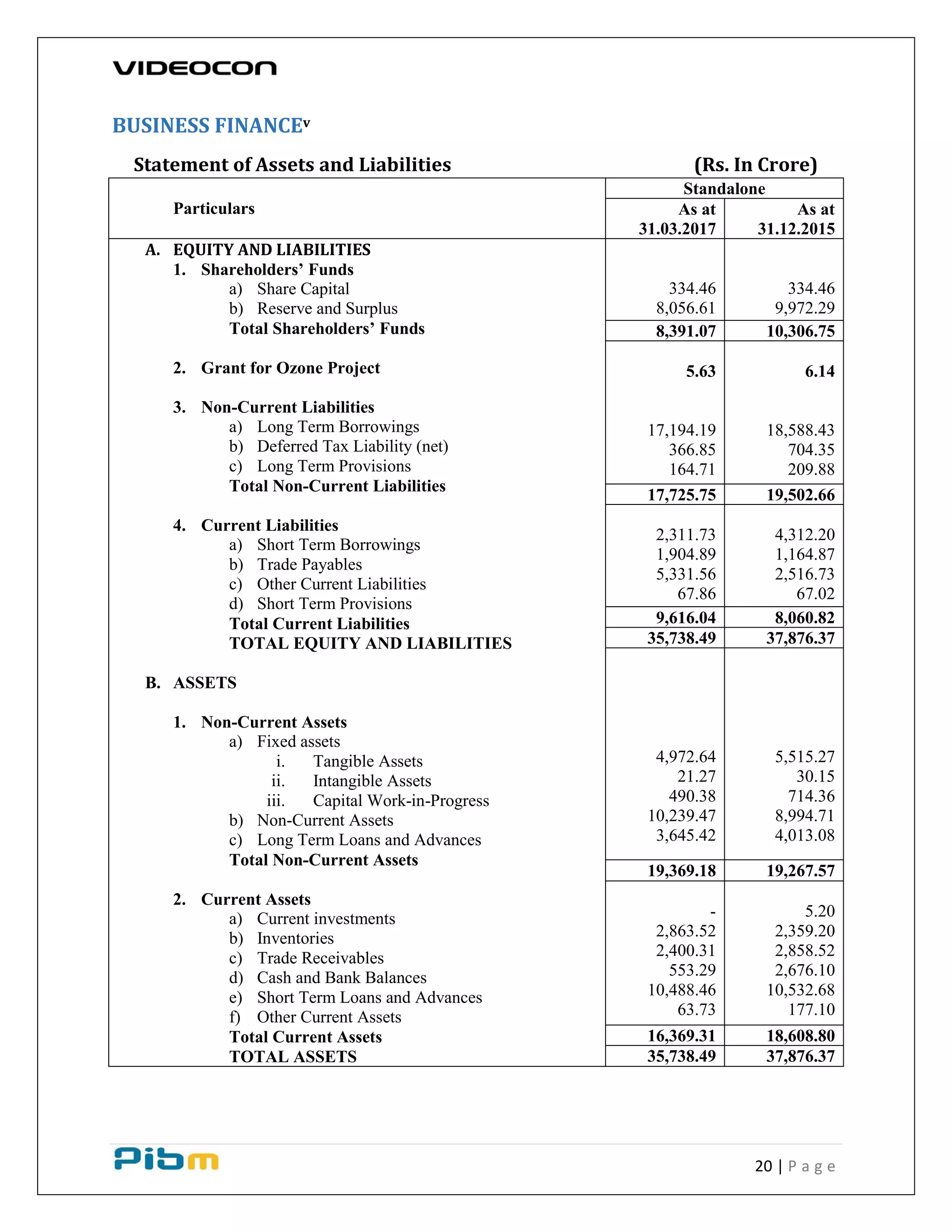 20 | P a g e
BUSINESS FINANCEv
Statement of Assets and Liabilities (Rs. In Crore)
Particulars
Standalone
As at
31.03.2017
As at
31.12.2015
A. EQUITY AND LIABILITIES
1. Shareholders’ Funds
a) Share Capital
b) Reserve and Surplus
Total Shareholders’ Funds
2. Grant for Ozone Project
3. Non-Current Liabilities
a) Long Term Borrowings
b) Deferred Tax Liability (net)
c) Long Term Provisions
Total Non-Current Liabilities
4. Current Liabilities
a) Short Term Borrowings
b) Trade Payables
c) Other Current Liabilities
d) Short Term Provisions
Total Current Liabilities
TOTAL EQUITY AND LIABILITIES
B. ASSETS
1. Non-Current Assets
a) Fixed assets
i. Tangible Assets
ii. Intangible Assets
iii. Capital Work-in-Progress
b) Non-Current Assets
c) Long Term Loans and Advances
Total Non-Current Assets
2. Current Assets
a) Current investments
b) Inventories
c) Trade Receivables
d) Cash and Bank Balances
e) Short Term Loans and Advances
f) Other Current Assets
Total Current Assets
TOTAL ASSETS
334.46
8,056.61
334.46
9,972.29
8,391.07 10,306.75
5.63
17,194.19
366.85
164.71
6.14
18,588.43
704.35
209.88
17,725.75 19,502.66
2,311.73
1,904.89
5,331.56
67.86
4,312.20
1,164.87
2,516.73
67.02
9,616.04 8,060.82
35,738.49 37,876.37
4,972.64
21.27
490.38
10,239.47
3,645.42
5,515.27
30.15
714.36
8,994.71
4,013.08
19,369.18 19,267.57
-
2,863.52
2,400.31
553.29
10,488.46
63.73
5.20
2,359.20
2,858.52
2,676.10
10,532.68
177.10
16,369.31 18,608.80
35,738.49 37,876.37
 