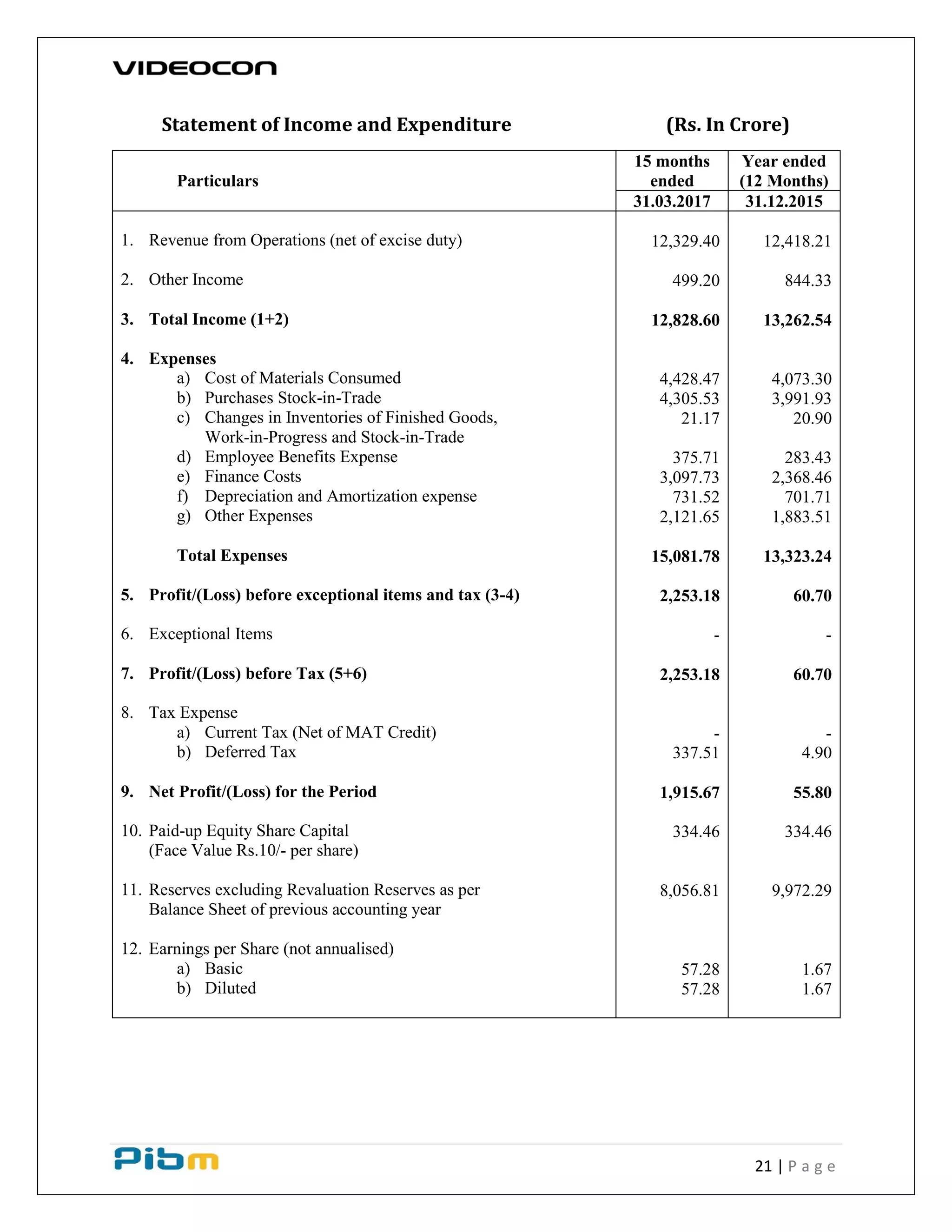 21 | P a g e
Statement of Income and Expenditure (Rs. In Crore)
Particulars
15 months
ended
Year ended
(12 Months)
31.03.2017 31.12.2015
1. Revenue from Operations (net of excise duty)
2. Other Income
3. Total Income (1+2)
4. Expenses
a) Cost of Materials Consumed
b) Purchases Stock-in-Trade
c) Changes in Inventories of Finished Goods,
Work-in-Progress and Stock-in-Trade
d) Employee Benefits Expense
e) Finance Costs
f) Depreciation and Amortization expense
g) Other Expenses
Total Expenses
5. Profit/(Loss) before exceptional items and tax (3-4)
6. Exceptional Items
7. Profit/(Loss) before Tax (5+6)
8. Tax Expense
a) Current Tax (Net of MAT Credit)
b) Deferred Tax
9. Net Profit/(Loss) for the Period
10. Paid-up Equity Share Capital
(Face Value Rs.10/- per share)
11. Reserves excluding Revaluation Reserves as per
Balance Sheet of previous accounting year
12. Earnings per Share (not annualised)
a) Basic
b) Diluted
12,329.40
499.20
12,828.60
4,428.47
4,305.53
21.17
375.71
3,097.73
731.52
2,121.65
15,081.78
2,253.18
-
2,253.18
-
337.51
1,915.67
334.46
8,056.81
57.28
57.28
12,418.21
844.33
13,262.54
4,073.30
3,991.93
20.90
283.43
2,368.46
701.71
1,883.51
13,323.24
60.70
-
60.70
-
4.90
55.80
334.46
9,972.29
1.67
1.67
 