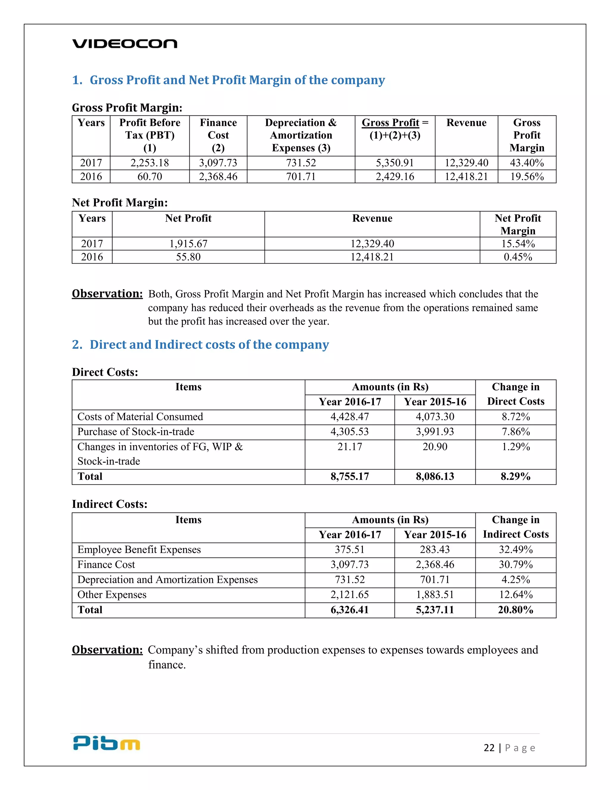 22 | P a g e
1. Gross Profit and Net Profit Margin of the company
Gross Profit Margin:
Years Profit Before
Tax (PBT)
(1)
Finance
Cost
(2)
Depreciation &
Amortization
Expenses (3)
Gross Profit =
(1)+(2)+(3)
Revenue Gross
Profit
Margin
2017 2,253.18 3,097.73 731.52 5,350.91 12,329.40 43.40%
2016 60.70 2,368.46 701.71 2,429.16 12,418.21 19.56%
Net Profit Margin:
Years Net Profit Revenue Net Profit
Margin
2017 1,915.67 12,329.40 15.54%
2016 55.80 12,418.21 0.45%
Observation: Both, Gross Profit Margin and Net Profit Margin has increased which concludes that the
company has reduced their overheads as the revenue from the operations remained same
but the profit has increased over the year.
2. Direct and Indirect costs of the company
Direct Costs:
Items Amounts (in Rs) Change in
Direct CostsYear 2016-17 Year 2015-16
Costs of Material Consumed 4,428.47 4,073.30 8.72%
Purchase of Stock-in-trade 4,305.53 3,991.93 7.86%
Changes in inventories of FG, WIP &
Stock-in-trade
21.17 20.90 1.29%
Total 8,755.17 8,086.13 8.29%
Indirect Costs:
Items Amounts (in Rs) Change in
Indirect CostsYear 2016-17 Year 2015-16
Employee Benefit Expenses 375.51 283.43 32.49%
Finance Cost 3,097.73 2,368.46 30.79%
Depreciation and Amortization Expenses 731.52 701.71 4.25%
Other Expenses 2,121.65 1,883.51 12.64%
Total 6,326.41 5,237.11 20.80%
Observation: Company’s shifted from production expenses to expenses towards employees and
finance.
 