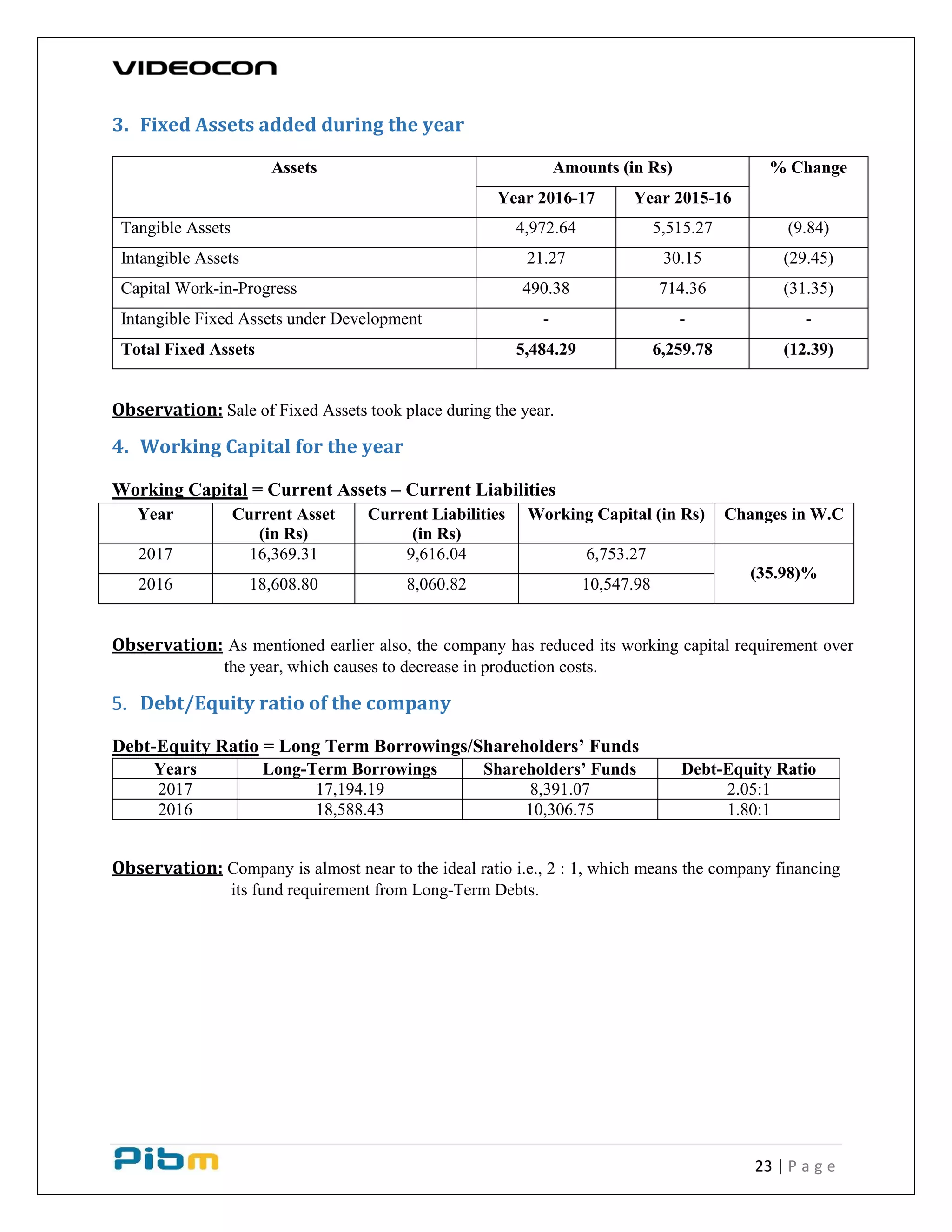 23 | P a g e
3. Fixed Assets added during the year
Assets Amounts (in Rs) % Change
Year 2016-17 Year 2015-16
Tangible Assets 4,972.64 5,515.27 (9.84)
Intangible Assets 21.27 30.15 (29.45)
Capital Work-in-Progress 490.38 714.36 (31.35)
Intangible Fixed Assets under Development - - -
Total Fixed Assets 5,484.29 6,259.78 (12.39)
Observation: Sale of Fixed Assets took place during the year.
4. Working Capital for the year
Working Capital = Current Assets – Current Liabilities
Year Current Asset
(in Rs)
Current Liabilities
(in Rs)
Working Capital (in Rs) Changes in W.C
2017 16,369.31 9,616.04 6,753.27
(35.98)%
2016 18,608.80 8,060.82 10,547.98
Observation: As mentioned earlier also, the company has reduced its working capital requirement over
the year, which causes to decrease in production costs.
5. Debt/Equity ratio of the company
Debt-Equity Ratio = Long Term Borrowings/Shareholders’ Funds
Years Long-Term Borrowings Shareholders’ Funds Debt-Equity Ratio
2017 17,194.19 8,391.07 2.05:1
2016 18,588.43 10,306.75 1.80:1
Observation: Company is almost near to the ideal ratio i.e., 2 : 1, which means the company financing
its fund requirement from Long-Term Debts.
 