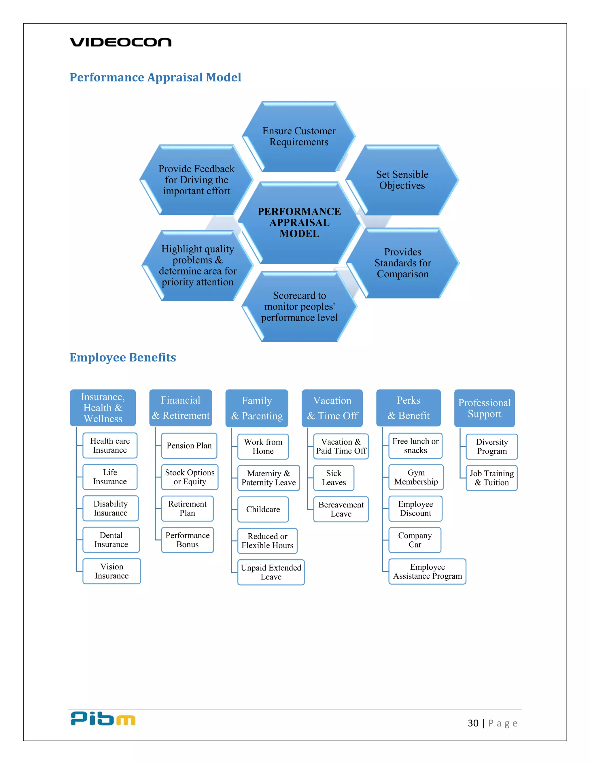 30 | P a g e
Performance Appraisal Model
Employee Benefits
PERFORMANCE
APPRAISAL
MODEL
Ensure Customer
Requirements
Set Sensible
Objectives
Provides
Standards for
Comparison
Scorecard to
monitor peoples'
performance level
Highlight quality
problems &
determine area for
priority attention
Provide Feedback
for Driving the
important effort
Insurance,
Health &
Wellness
Health care
Insurance
Life
Insurance
Disability
Insurance
Dental
Insurance
Vision
Insurance
Financial
& Retirement
Pension Plan
Stock Options
or Equity
Retirement
Plan
Performance
Bonus
Family
& Parenting
Work from
Home
Maternity &
Paternity Leave
Childcare
Reduced or
Flexible Hours
Unpaid Extended
Leave
Vacation
& Time Off
Vacation &
Paid Time Off
Sick
Leaves
Bereavement
Leave
Perks
& Benefit
Free lunch or
snacks
Gym
Membership
Employee
Discount
Company
Car
Employee
Assistance Program
Professional
Support
Diversity
Program
Job Training
& Tuition
 