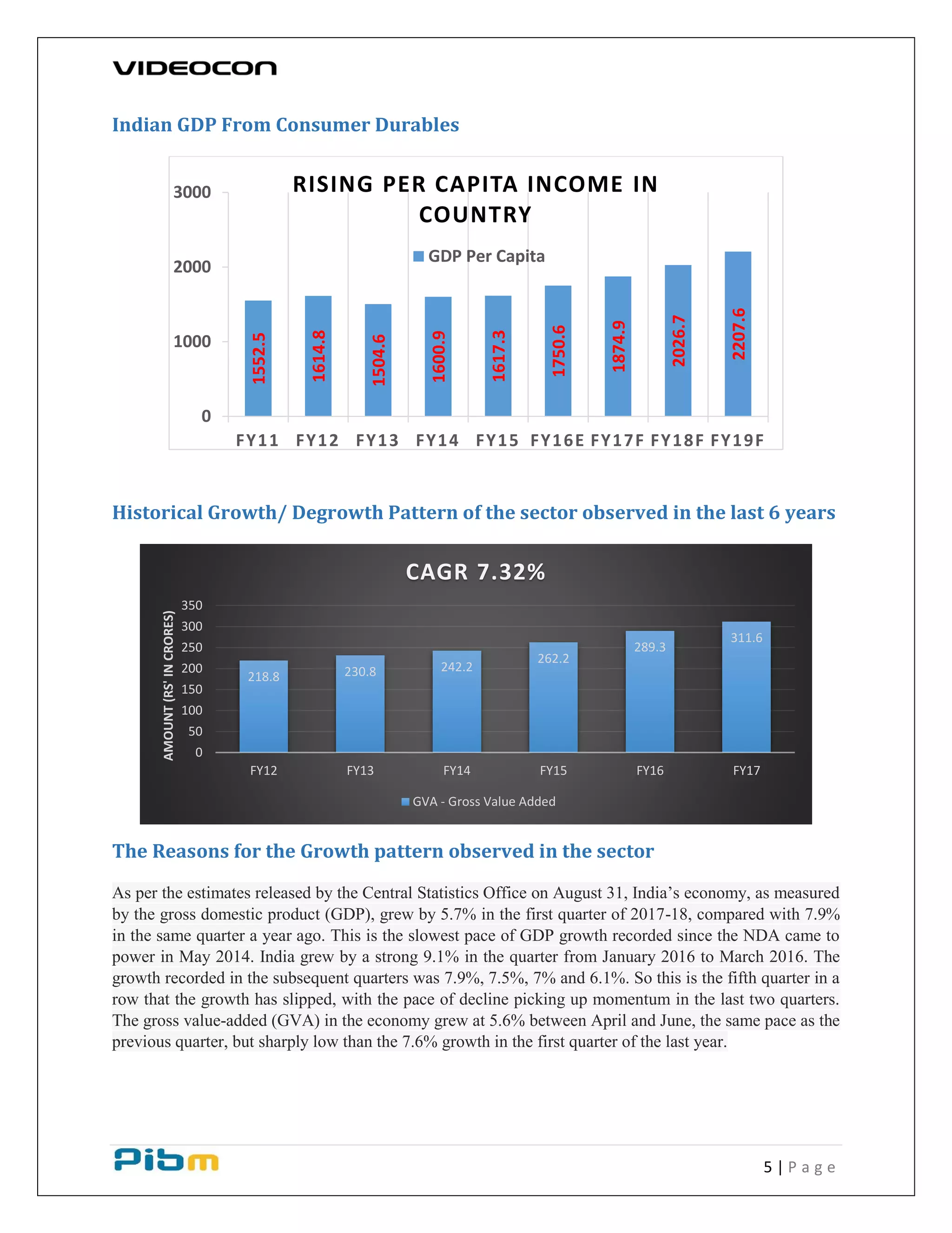 5 | P a g e
Indian GDP From Consumer Durables
Historical Growth/ Degrowth Pattern of the sector observed in the last 6 years
The Reasons for the Growth pattern observed in the sector
As per the estimates released by the Central Statistics Office on August 31, India’s economy, as measured
by the gross domestic product (GDP), grew by 5.7% in the first quarter of 2017-18, compared with 7.9%
in the same quarter a year ago. This is the slowest pace of GDP growth recorded since the NDA came to
power in May 2014. India grew by a strong 9.1% in the quarter from January 2016 to March 2016. The
growth recorded in the subsequent quarters was 7.9%, 7.5%, 7% and 6.1%. So this is the fifth quarter in a
row that the growth has slipped, with the pace of decline picking up momentum in the last two quarters.
The gross value-added (GVA) in the economy grew at 5.6% between April and June, the same pace as the
previous quarter, but sharply low than the 7.6% growth in the first quarter of the last year.
1552.5
1614.8
1504.6
1600.9
1617.3
1750.6
1874.9
2026.7
2207.6
0
1000
2000
3000
FY11 FY12 FY13 FY14 FY15 FY16E FY17F FY18F FY19F
RISING PER CAPITA INCOME IN
COUNTRY
GDP Per Capita
218.8 230.8 242.2
262.2
289.3
311.6
0
50
100
150
200
250
300
350
FY12 FY13 FY14 FY15 FY16 FY17
AMOUNT(RS'INCRORES)
CAGR 7.32%
GVA - Gross Value Added
 
