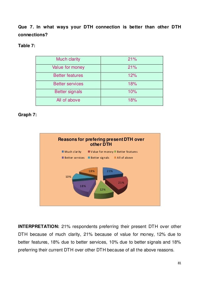 Dissertation project on dth services
