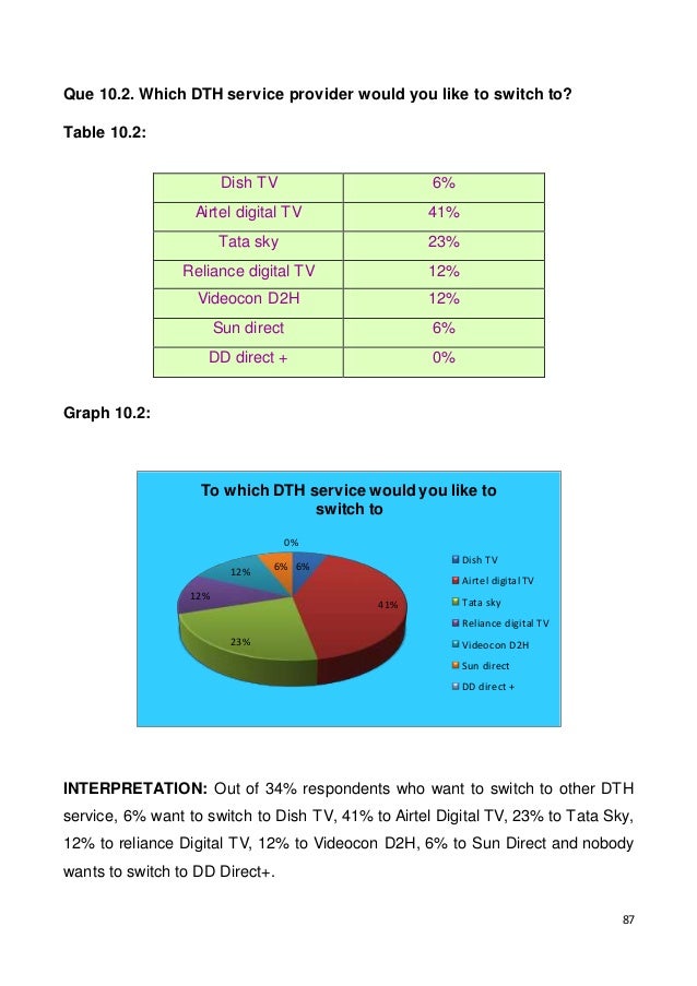 Dissertation project on dth services