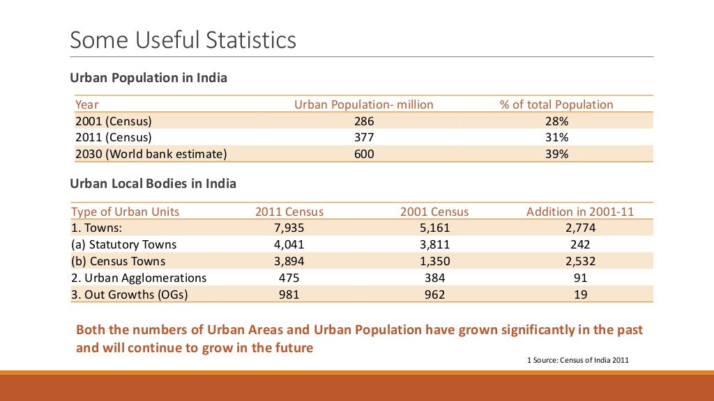 Financing Urban Development In India