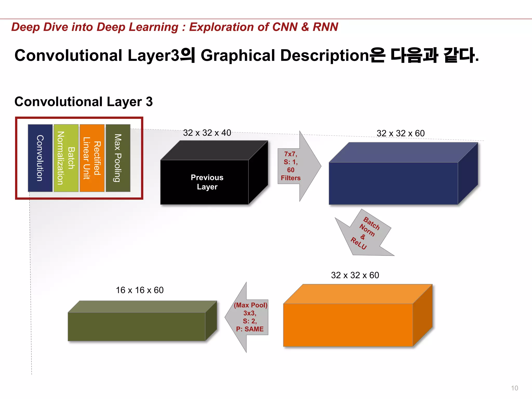 10
Deep Dive into Deep Learning : Exploration of CNN & RNN
7x7,
S: 1,
60
Filters
Convolutional Layer 3
Convolution
Batch
Normalization
Rectified
LinearUnit
MaxPooling
32 x 32 x 60
(Max Pool)
3x3,
S: 2,
P: SAME
32 x 32 x 40
Previous
Layer
32 x 32 x 60
16 x 16 x 60
Convolutional Layer3의 Graphical Description은 다음과 같다.
 