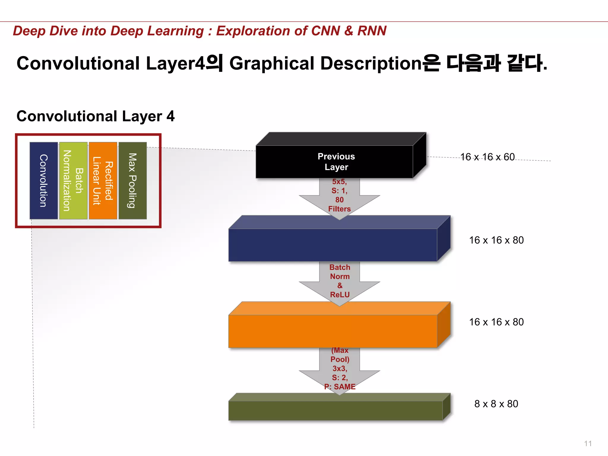 11
Deep Dive into Deep Learning : Exploration of CNN & RNN
Convolutional Layer 4
Convolution
Batch
Normalization
Rectified
LinearUnit
MaxPooling
16 x 16 x 60
16 x 16 x 80
5x5,
S: 1,
80
Filters
Previous
Layer
16 x 16 x 80
Batch
Norm
&
ReLU
8 x 8 x 80
(Max
Pool)
3x3,
S: 2,
P: SAME
Convolutional Layer4의 Graphical Description은 다음과 같다.
 