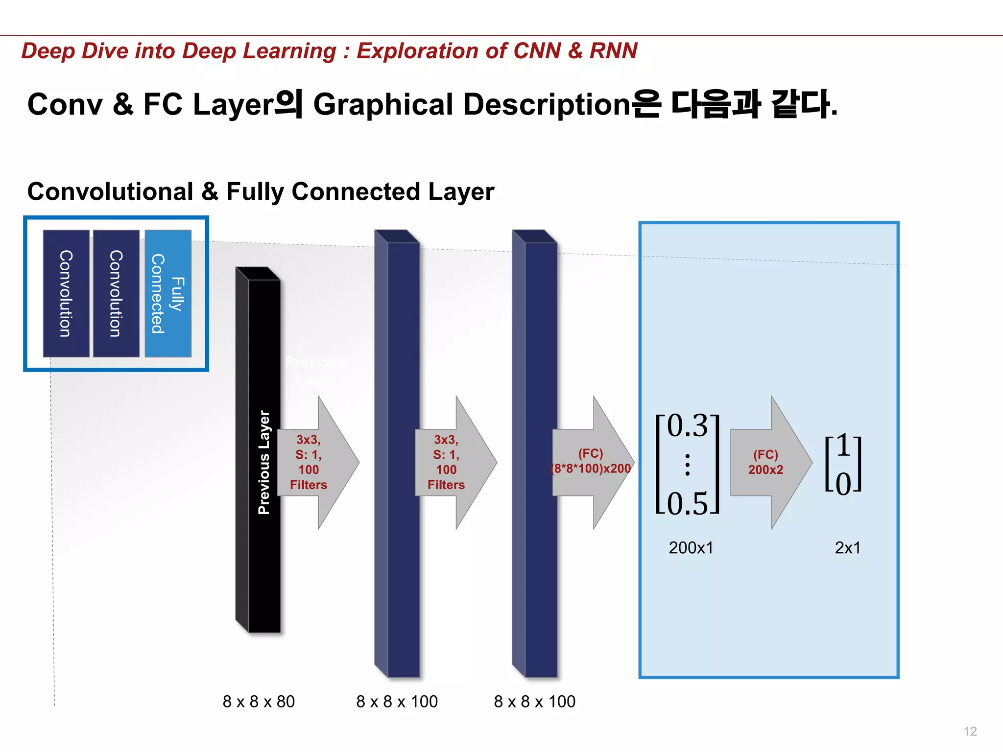 12
Deep Dive into Deep Learning : Exploration of CNN & RNN
Convolutional & Fully Connected Layer
Fully
Connected
Convolution
Convolution
Previous
Layer
0.3
⋮
0.5
(FC)
(8*8*100)x
200
8 x 8 x 80
PreviousLayer
8 x 8 x 100
3x3,
S: 1,
100
Filters
8 x 8 x 100
(FC)
(8*8*100)x200
3x3,
S: 1,
100
Filters
1
0
(FC)
(8*8*100)x
200
(FC)
200x2
200x1 2x1
Conv & FC Layer의 Graphical Description은 다음과 같다.
 