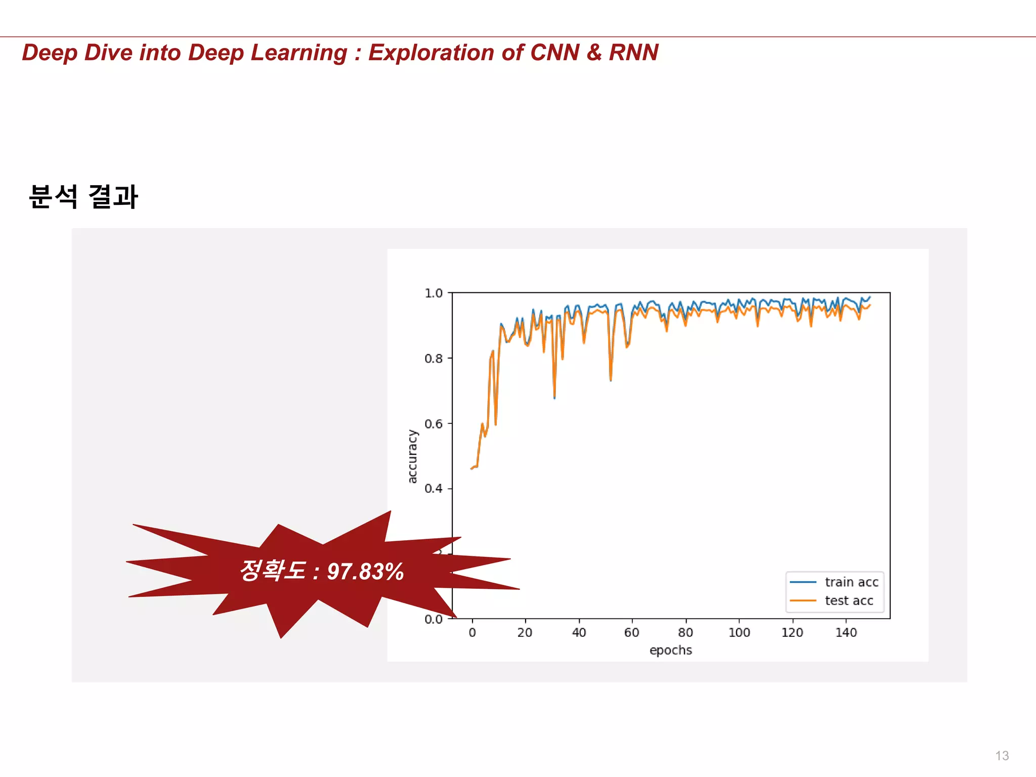 13
Deep Dive into Deep Learning : Exploration of CNN & RNN
분석 결과
정확도 : 97.83%
 