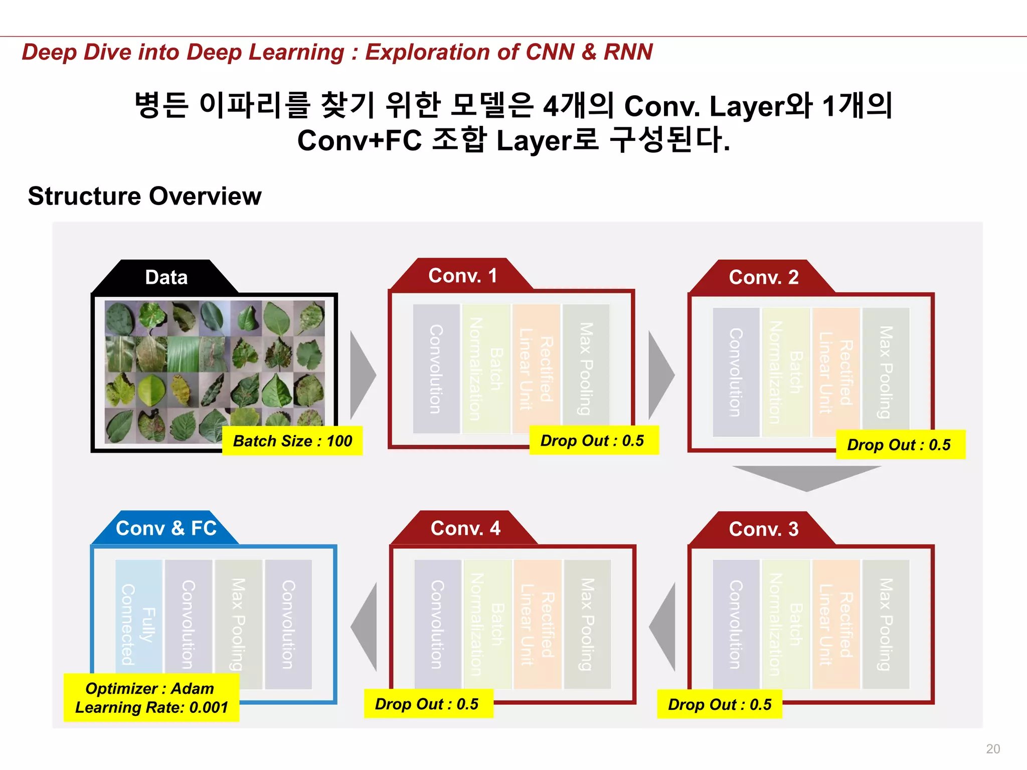 20
Deep Dive into Deep Learning : Exploration of CNN & RNN
Structure Overview
Convolution
Batch
Normalization
Rectified
LinearUnit
MaxPooling
Convolution
Batch
Normalization
Rectified
LinearUnit
MaxPooling
Convolution
Batch
Normalization
Rectified
LinearUnit
MaxPooling
Convolution
Batch
Normalization
Rectified
LinearUnit
MaxPooling
Data Conv. 1 Conv. 2
Conv. 3Conv. 4Conv & FC
Drop Out : 0.5 Drop Out : 0.5
Drop Out : 0.5Drop Out : 0.5
Batch Size : 100
Fully
Connected
Convolution
MaxPooling
Convolution
Optimizer : Adam
Learning Rate: 0.001
병든 이파리를 찾기 위한 모델은 4개의 Conv. Layer와 1개의
Conv+FC 조합 Layer로 구성된다.
 