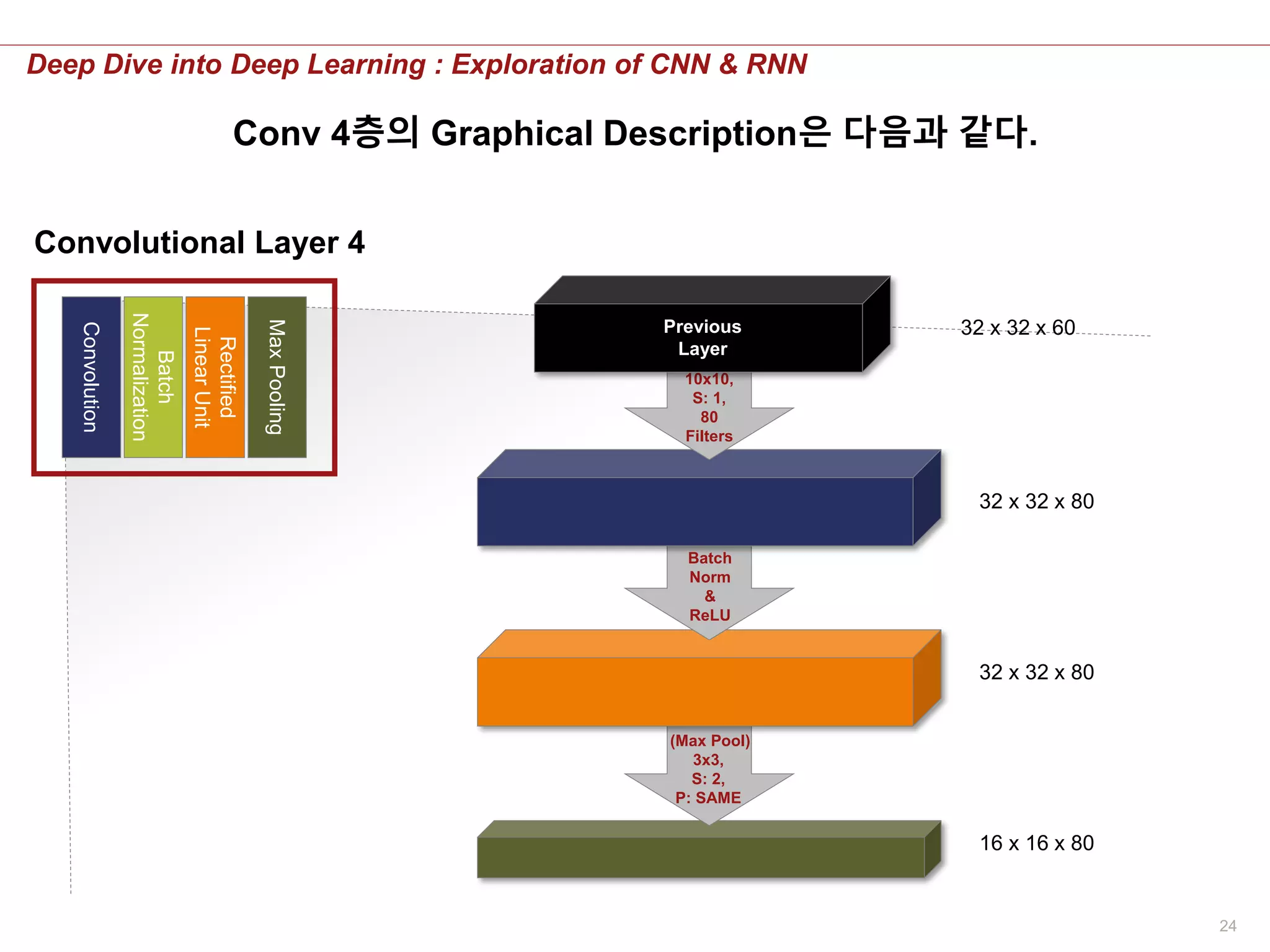24
Deep Dive into Deep Learning : Exploration of CNN & RNN
Convolutional Layer 4
Convolution
Batch
Normalization
Rectified
LinearUnit
MaxPooling
32 x 32 x 60
32 x 32 x 80
10x10,
S: 1,
80
Filters
Previous
Layer
32 x 32 x 80
Batch
Norm
&
ReLU
16 x 16 x 80
(Max Pool)
3x3,
S: 2,
P: SAME
Conv 4층의 Graphical Description은 다음과 같다.
 