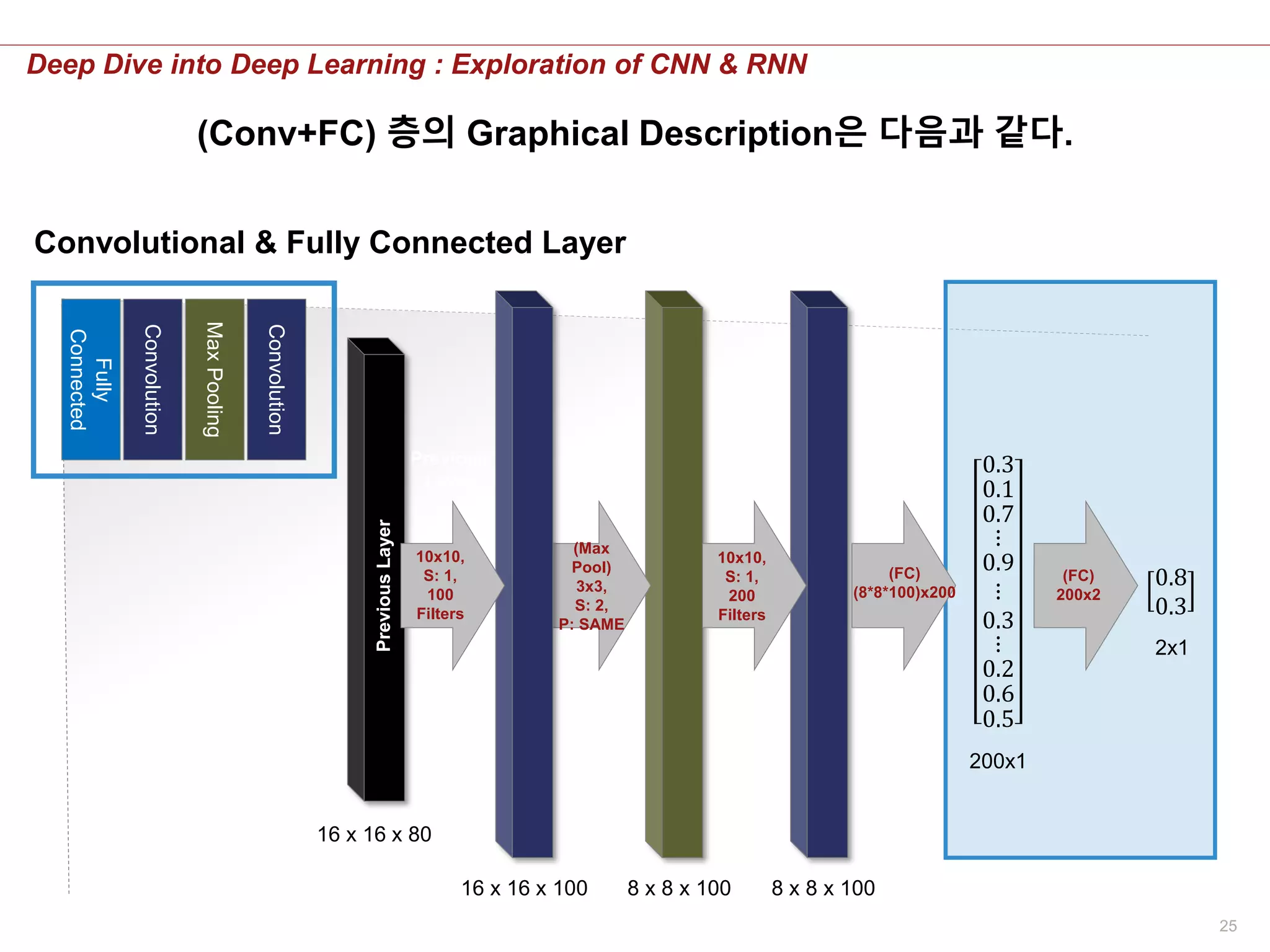 25
Deep Dive into Deep Learning : Exploration of CNN & RNN
Convolutional & Fully Connected Layer
Previous
Layer
16 x 16 x 80
PreviousLayer
16 x 16 x 100 8 x 8 x 100
(FC)
(8*8*100)x200
10x10,
S: 1,
100
Filters
(FC)
200x2
200x1
2x1
Fully
Connected
Convolution
MaxPooling
Convolution
10x10,
S: 1,
200
Filters
(Max
Pool)
3x3,
S: 2,
P: SAME
8 x 8 x 100
0.3
0.1
0.7
⋮
0.9
⋮
0.3
⋮
0.2
0.6
0.5
0.8
0.3
(Conv+FC) 층의 Graphical Description은 다음과 같다.
 