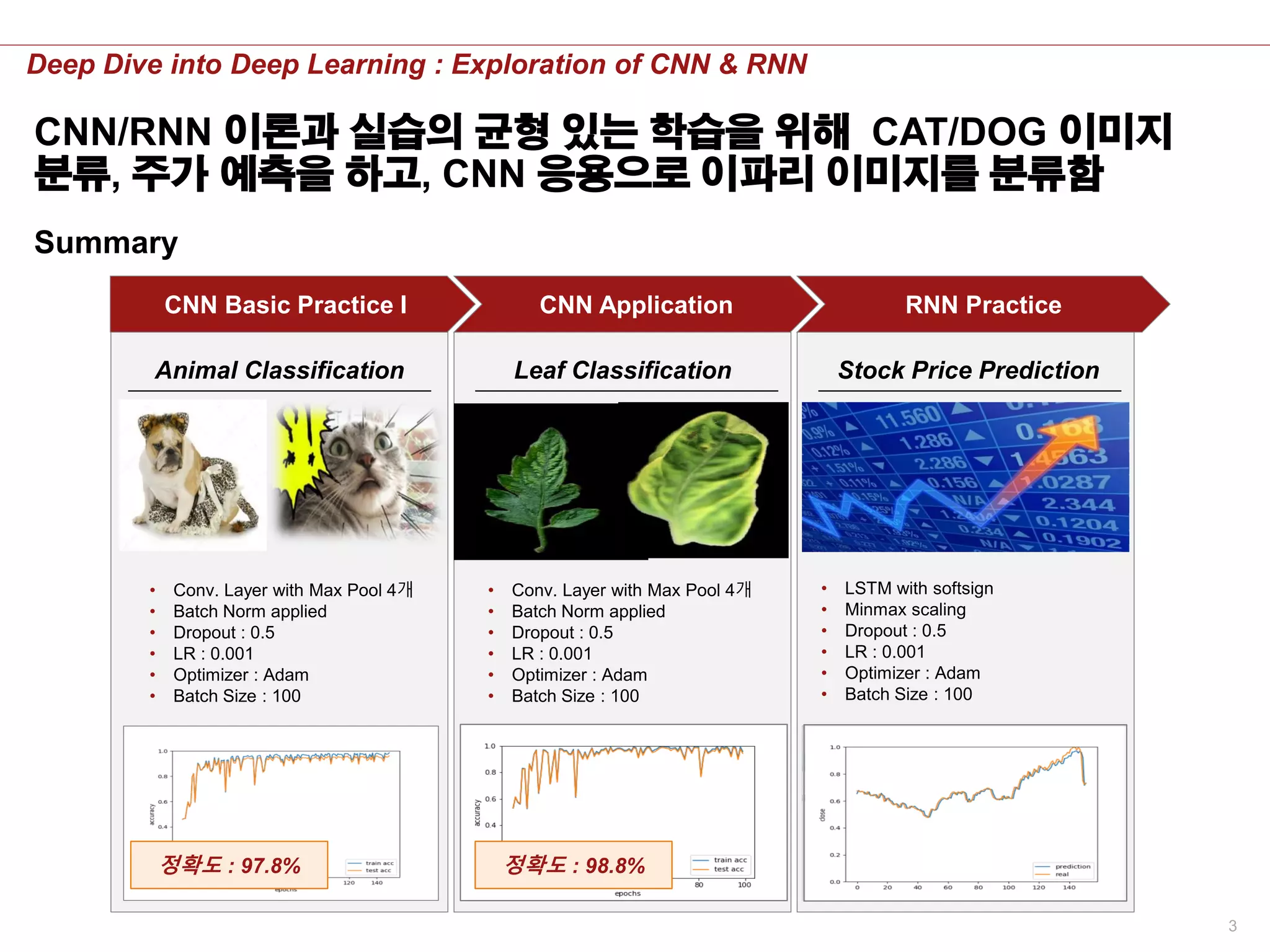 3
Deep Dive into Deep Learning : Exploration of CNN & RNN
CNN/RNN 이론과 실습의 균형 있는 학습을 위해 CAT/DOG 이미지
분류, 주가 예측을 하고, CNN 응용으로 이파리 이미지를 분류함
Summary
CNN Application RNN PracticeCNN Basic Practice II
Leaf ClassificationAnimal Classification Stock Price Prediction
정확도 : 98.8%정확도 : 97.8%
• Conv. Layer with Max Pool 4개
• Batch Norm applied
• Dropout : 0.5
• LR : 0.001
• Optimizer : Adam
• Batch Size : 100
• Conv. Layer with Max Pool 4개
• Batch Norm applied
• Dropout : 0.5
• LR : 0.001
• Optimizer : Adam
• Batch Size : 100
• LSTM with softsign
• Minmax scaling
• Dropout : 0.5
• LR : 0.001
• Optimizer : Adam
• Batch Size : 100
CNN Basic Practice I
 