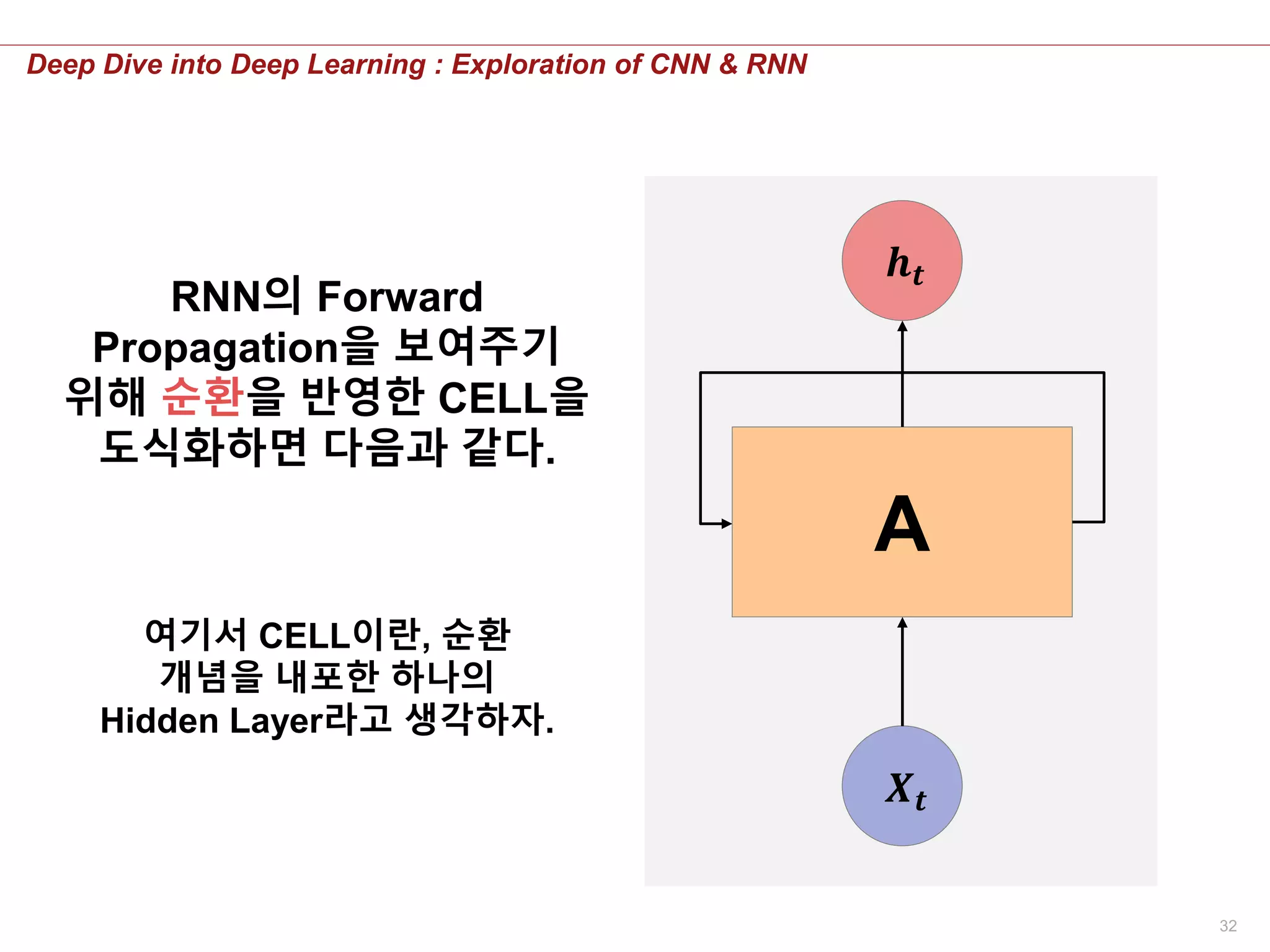 32
Deep Dive into Deep Learning : Exploration of CNN & RNN
RNN의 Forward
Propagation을 보여주기
위해 순환을 반영한 CELL을
도식화하면 다음과 같다.
A
𝑿 𝒕
𝒉 𝒕
여기서 CELL이란, 순환
개념을 내포한 하나의
Hidden Layer라고 생각하자.
 