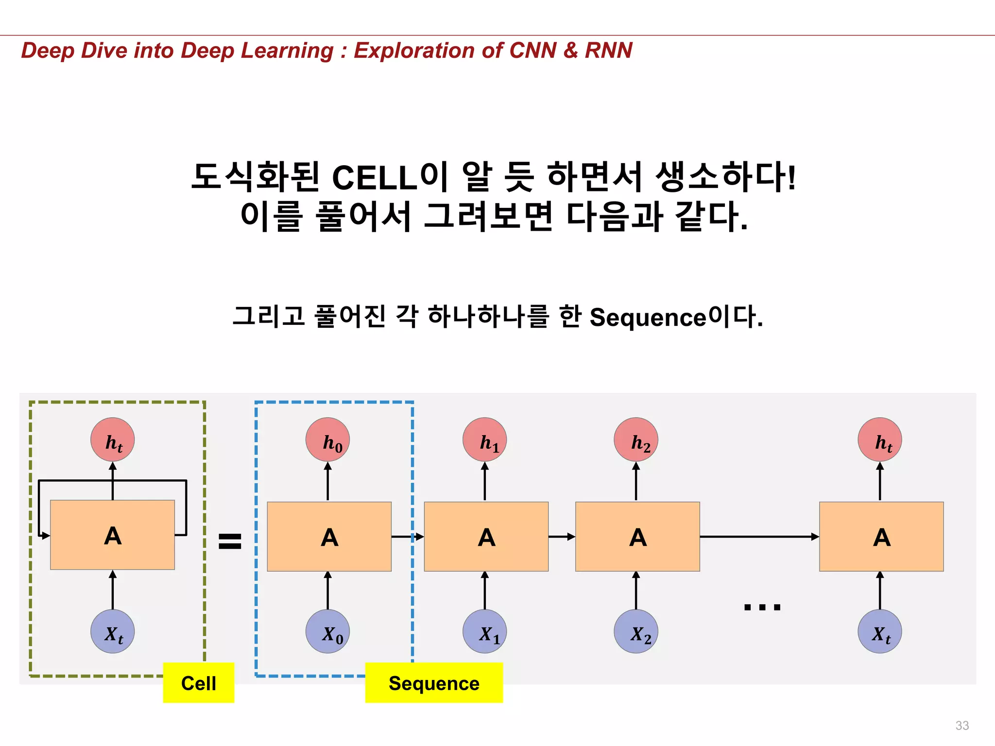 33
Deep Dive into Deep Learning : Exploration of CNN & RNN
도식화된 CELL이 알 듯 하면서 생소하다!
이를 풀어서 그려보면 다음과 같다.
A
𝑿 𝒕
𝒉 𝒕
𝑿 𝟎
𝒉 𝟎
A
𝑿 𝟏
𝒉 𝟏
A
𝑿 𝟐
𝒉 𝟐
A
𝑿 𝒕
𝒉 𝒕
A
…
=
그리고 풀어진 각 하나하나를 한 Sequence이다.
Cell Sequence
 