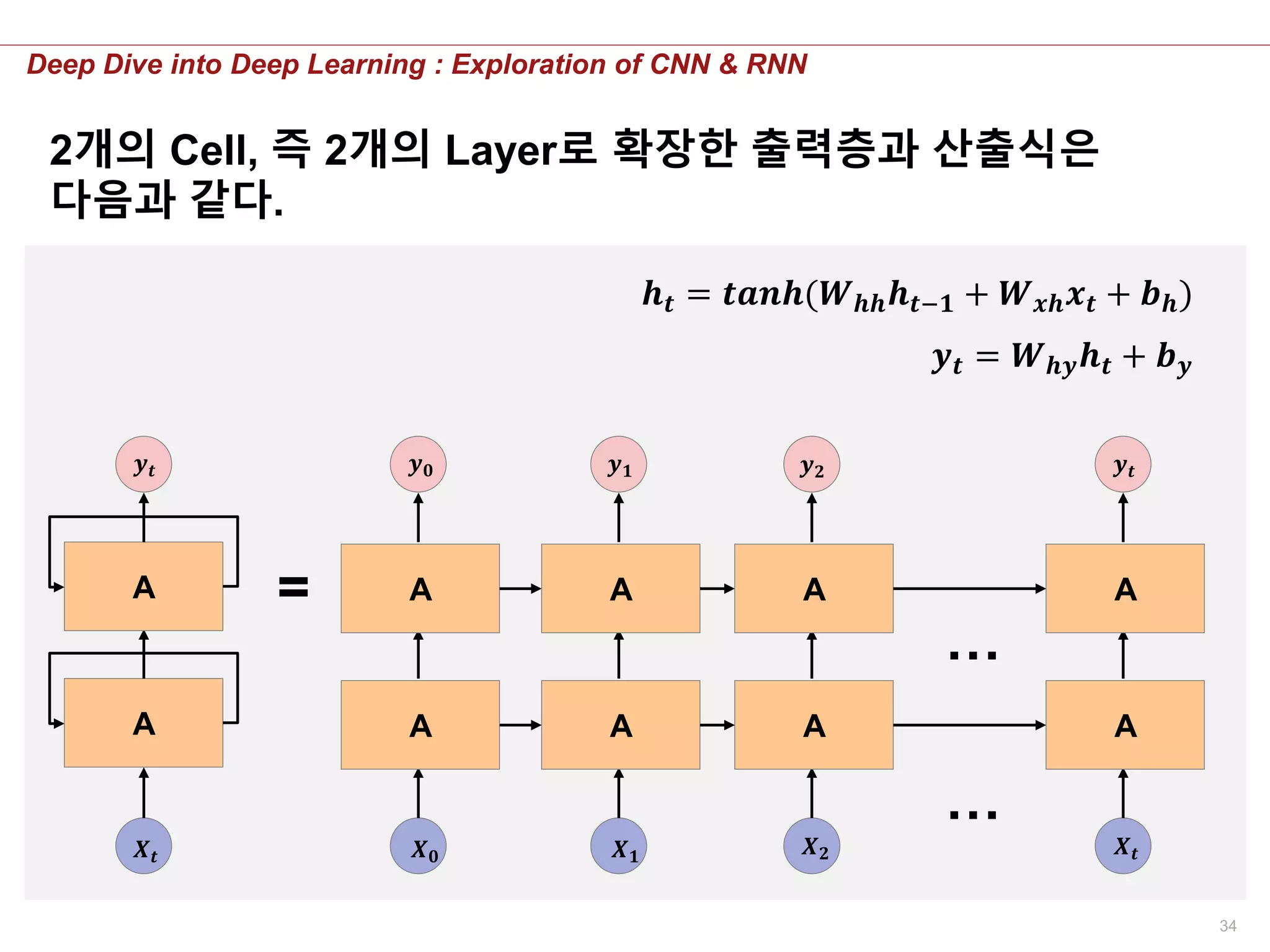 34
Deep Dive into Deep Learning : Exploration of CNN & RNN
2개의 Cell, 즉 2개의 Layer로 확장한 출력층과 산출식은
다음과 같다.
A
𝑿 𝒕 𝑿 𝟎
A
𝑿 𝟏
A
𝑿 𝟐
A
𝑿 𝒕
A
…
=A A A A A
𝒚 𝒕 𝒚 𝟎 𝒚 𝟏 𝒚 𝟐 𝒚 𝒕
…
𝒉 𝒕 = 𝒕𝒂𝒏𝒉(𝑾 𝒉𝒉 𝒉 𝒕−𝟏 + 𝑾 𝒙𝒉 𝒙 𝒕 + 𝒃 𝒉)
𝒚 𝒕 = 𝑾 𝒉𝒚 𝒉 𝒕 + 𝒃 𝒚
 