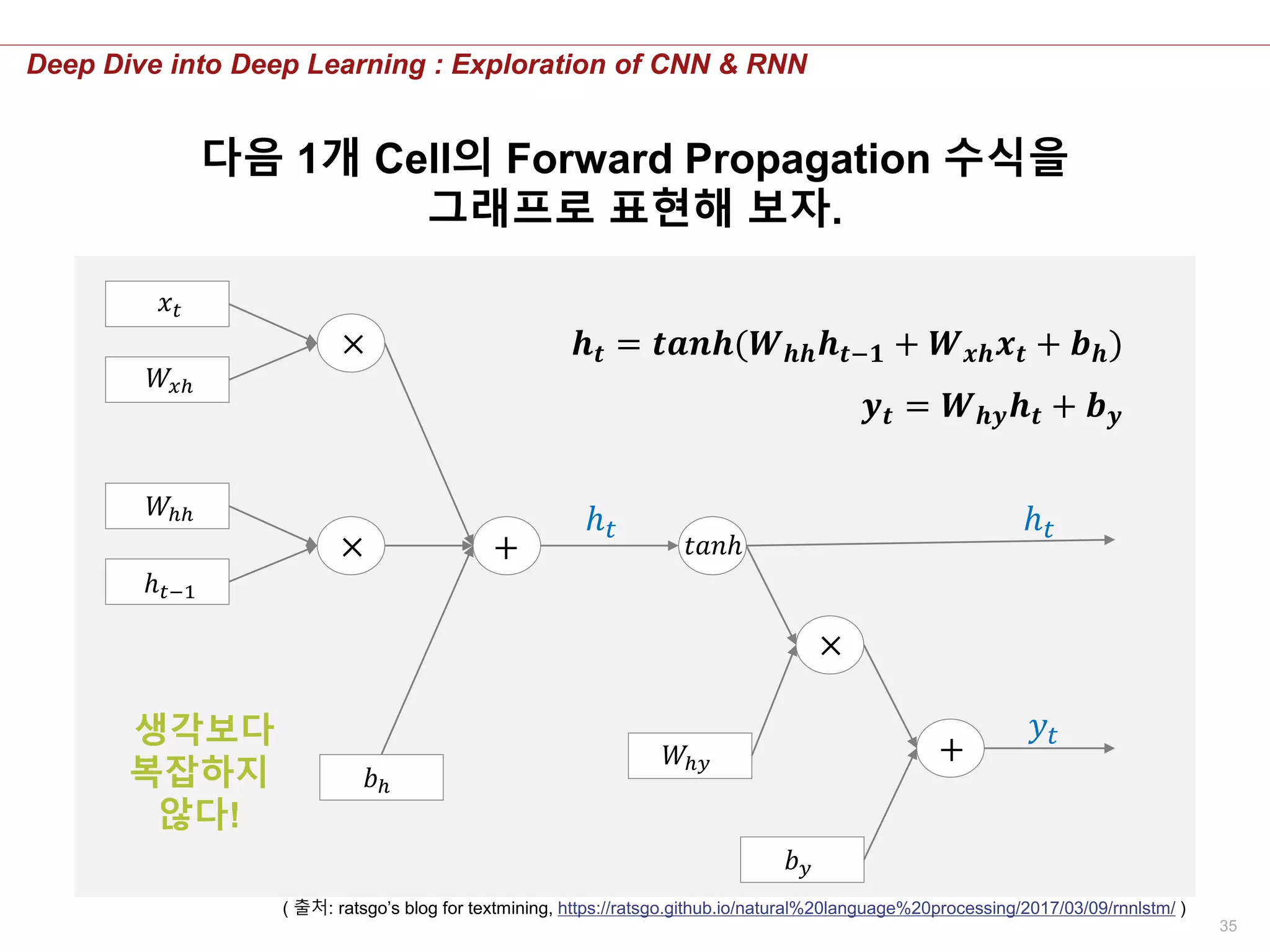 35
Deep Dive into Deep Learning : Exploration of CNN & RNN
다음 1개 Cell의 Forward Propagation 수식을
그래프로 표현해 보자.
( 출처: ratsgo’s blog for textmining, https://ratsgo.github.io/natural%20language%20processing/2017/03/09/rnnlstm/ )
𝒉 𝒕 = 𝒕𝒂𝒏𝒉(𝑾 𝒉𝒉 𝒉 𝒕−𝟏 + 𝑾 𝒙𝒉 𝒙 𝒕 + 𝒃 𝒉)
𝒚 𝒕 = 𝑾 𝒉𝒚 𝒉 𝒕 + 𝒃 𝒚
𝑥 𝑡
𝑊𝑥ℎ
𝑊ℎℎ
ℎ 𝑡−1
×
×
+
𝑏ℎ
𝑡𝑎𝑛ℎ
𝑊ℎ𝑦
×
𝑏 𝑦
+
ℎ 𝑡
𝑦𝑡
ℎ 𝑡
생각보다
복잡하지
않다!
 