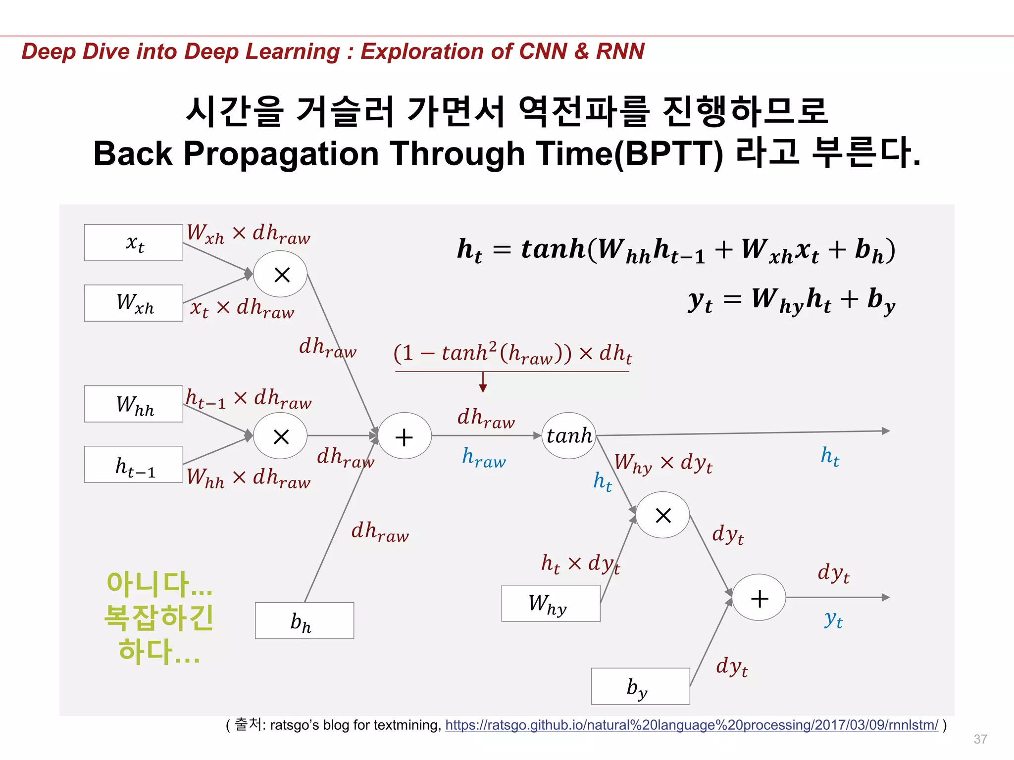 37
Deep Dive into Deep Learning : Exploration of CNN & RNN
𝒉 𝒕 = 𝒕𝒂𝒏𝒉(𝑾 𝒉𝒉 𝒉 𝒕−𝟏 + 𝑾 𝒙𝒉 𝒙 𝒕 + 𝒃 𝒉)
𝒚 𝒕 = 𝑾 𝒉𝒚 𝒉 𝒕 + 𝒃 𝒚
𝑥 𝑡
𝑊𝑥ℎ
𝑊ℎℎ
ℎ 𝑡−1
×
×
+
𝑏ℎ
𝑡𝑎𝑛ℎ
𝑊ℎ𝑦
×
𝑏 𝑦
+
ℎ 𝑟𝑎𝑤
𝑦𝑡
ℎ 𝑡
𝑑𝑦𝑡
𝑑𝑦𝑡
𝑑𝑦𝑡
ℎ 𝑡 × 𝑑𝑦𝑡
ℎ 𝑡
𝑊ℎ𝑦 × 𝑑𝑦𝑡
(1 − 𝑡𝑎𝑛ℎ2
ℎ 𝑟𝑎𝑤 ) × 𝑑ℎ 𝑡
𝑑ℎ 𝑟𝑎𝑤
𝑑ℎ 𝑟𝑎𝑤
𝑑ℎ 𝑟𝑎𝑤
𝑑ℎ 𝑟𝑎𝑤
𝑥 𝑡 × 𝑑ℎ 𝑟𝑎𝑤
𝑊𝑥ℎ × 𝑑ℎ 𝑟𝑎𝑤
ℎ 𝑡−1 × 𝑑ℎ 𝑟𝑎𝑤
𝑊ℎℎ × 𝑑ℎ 𝑟𝑎𝑤
( 출처: ratsgo’s blog for textmining, https://ratsgo.github.io/natural%20language%20processing/2017/03/09/rnnlstm/ )
아니다...
복잡하긴
하다…
시간을 거슬러 가면서 역전파를 진행하므로
Back Propagation Through Time(BPTT) 라고 부른다.
 