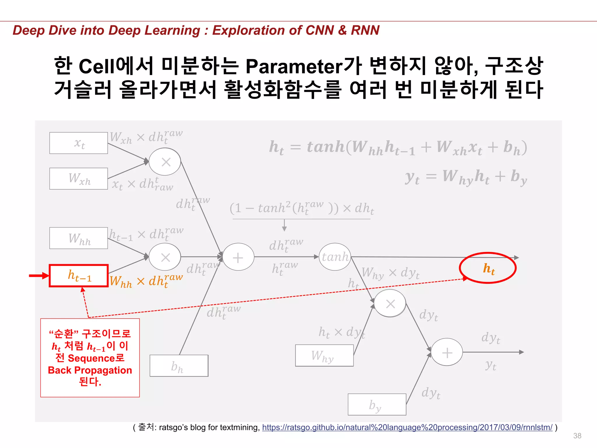38
Deep Dive into Deep Learning : Exploration of CNN & RNN
𝒉 𝒕 = 𝒕𝒂𝒏𝒉(𝑾 𝒉𝒉 𝒉 𝒕−𝟏 + 𝑾 𝒙𝒉 𝒙 𝒕 + 𝒃 𝒉)
𝒚 𝒕 = 𝑾 𝒉𝒚 𝒉 𝒕 + 𝒃 𝒚
𝑥 𝑡
𝑊𝑥ℎ
𝑊ℎℎ
×
×
+
𝑏ℎ
𝑡𝑎𝑛ℎ
𝑊ℎ𝑦
×
𝑏 𝑦
+
ℎ 𝑡
𝑟𝑎𝑤
𝑦𝑡
𝒉 𝒕
𝑑𝑦𝑡
𝑑𝑦𝑡
𝑑𝑦𝑡
ℎ 𝑡 × 𝑑𝑦𝑡
ℎ 𝑡
𝑊ℎ𝑦 × 𝑑𝑦𝑡
(1 − 𝑡𝑎𝑛ℎ2
ℎ 𝑡
𝑟𝑎𝑤
) × 𝑑ℎ 𝑡
𝑑ℎ 𝑡
𝑟𝑎𝑤
𝑑ℎ 𝑡
𝑟𝑎𝑤
𝑑ℎ 𝑡
𝑟𝑎𝑤
𝑑ℎ 𝑡
𝑟𝑎𝑤
𝑥 𝑡 × 𝑑ℎ 𝑟𝑎𝑤
𝑡
𝑊𝑥ℎ × 𝑑ℎ 𝑡
𝑟𝑎𝑤
ℎ 𝑡−1 × 𝑑ℎ 𝑡
𝑟𝑎𝑤
𝑊ℎℎ × 𝑑ℎ 𝑡
𝑟𝑎𝑤
( 출처: ratsgo’s blog for textmining, https://ratsgo.github.io/natural%20language%20processing/2017/03/09/rnnlstm/ )
한 Cell에서 미분하는 Parameter가 변하지 않아, 구조상
거슬러 올라가면서 활성화함수를 여러 번 미분하게 된다
ℎ 𝑡−1
“순환” 구조이므로
𝒉 𝒕 처럼 𝒉 𝒕−𝟏이 이
전 Sequence로
Back Propagation
된다.
 