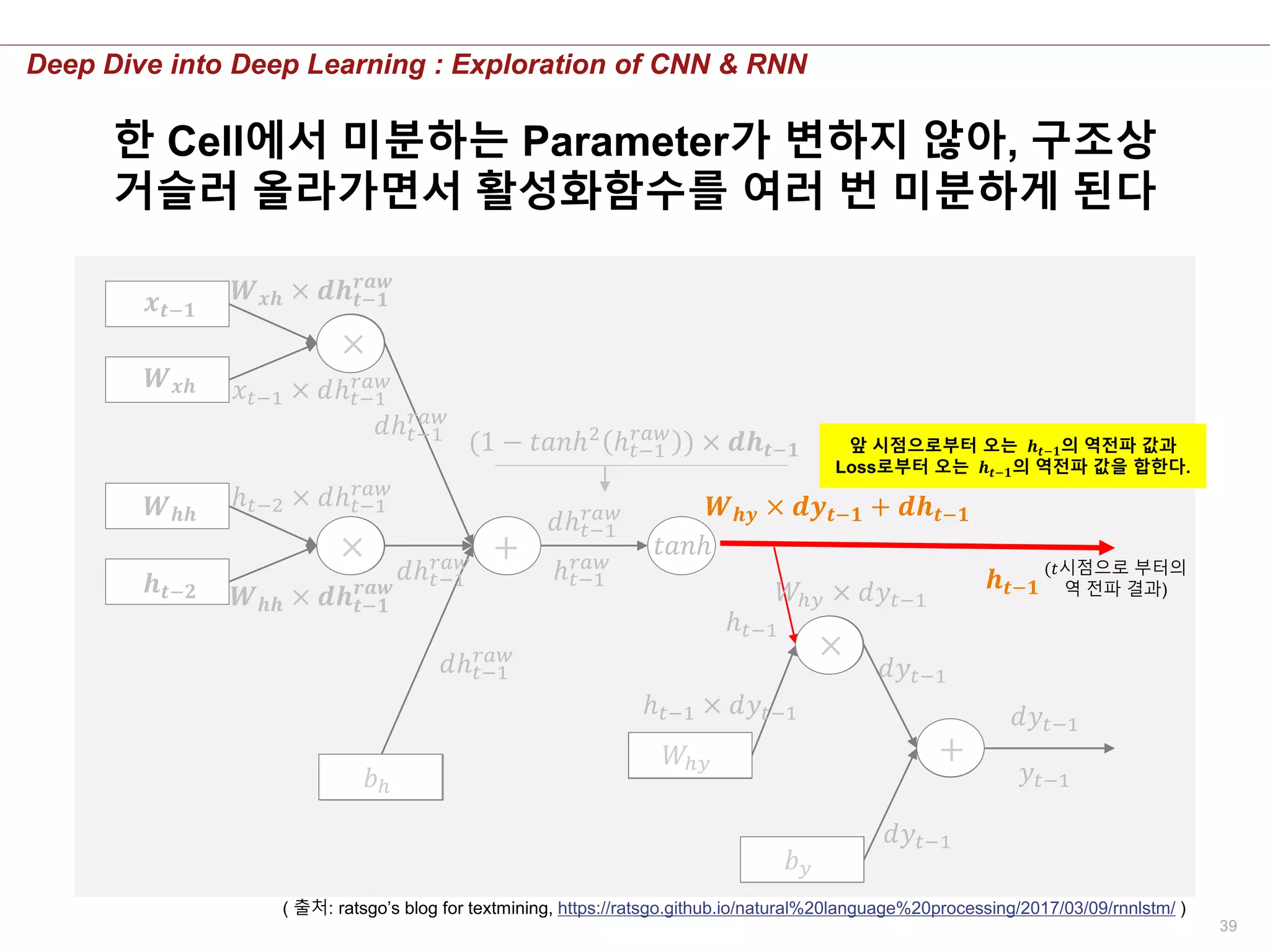 39
Deep Dive into Deep Learning : Exploration of CNN & RNN
𝒙 𝒕−𝟏
𝑾 𝒙𝒉
𝑾 𝒉𝒉
𝒉 𝒕−𝟐
×
×
+
𝑏ℎ
𝑡𝑎𝑛ℎ
𝑊ℎ𝑦
×
𝑏 𝑦
+
ℎ 𝑡−1
𝑟𝑎𝑤
𝑦𝑡−1
𝒉 𝒕−𝟏
𝑑𝑦𝑡−1
𝑑𝑦𝑡−1
𝑑𝑦𝑡−1
ℎ 𝑡−1 × 𝑑𝑦𝑡−1
ℎ 𝑡−1
𝑊ℎ𝑦 × 𝑑𝑦𝑡−1
(1 − 𝑡𝑎𝑛ℎ2
ℎ 𝑡−1
𝑟𝑎𝑤
) × 𝒅𝒉 𝒕−𝟏
𝑑ℎ 𝑡−1
𝑟𝑎𝑤
𝑑ℎ 𝑡−1
𝑟𝑎𝑤
𝑑ℎ 𝑡−1
𝑟𝑎𝑤
𝑑ℎ 𝑡−1
𝑟𝑎𝑤
𝑥 𝑡−1 × 𝑑ℎ 𝑡−1
𝑟𝑎𝑤
𝑾 𝒙𝒉 × 𝒅𝒉 𝒕−𝟏
𝒓𝒂𝒘
ℎ 𝑡−2 × 𝑑ℎ 𝑡−1
𝑟𝑎𝑤
𝑾 𝒉𝒉 × 𝒅𝒉 𝒕−𝟏
𝒓𝒂𝒘
( 출처: ratsgo’s blog for textmining, https://ratsgo.github.io/natural%20language%20processing/2017/03/09/rnnlstm/ )
(𝑡시점으로 부터의
역 전파 결과)
한 Cell에서 미분하는 Parameter가 변하지 않아, 구조상
거슬러 올라가면서 활성화함수를 여러 번 미분하게 된다
𝑾 𝒉𝒚 × 𝒅𝒚𝒕−𝟏 + 𝒅𝒉 𝒕−𝟏
앞 시점으로부터 오는 𝒉𝒕−𝟏의 역전파 값과
Loss로부터 오는 𝒉𝒕−𝟏의 역전파 값을 합한다.
 