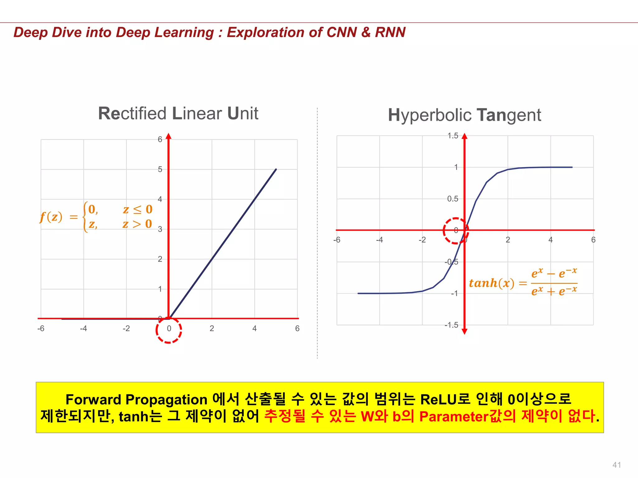 41
Deep Dive into Deep Learning : Exploration of CNN & RNN
0
1
2
3
4
5
6
-6 -4 -2 0 2 4 6
Rectified Linear Unit
𝒇 𝒛 = ቊ
𝟎, 𝒛 ≤ 𝟎
𝒛, 𝒛 > 𝟎
-1.5
-1
-0.5
0
0.5
1
1.5
-6 -4 -2 0 2 4 6
Hyperbolic Tangent
𝒕𝒂𝒏𝒉(𝒙) =
𝒆 𝒙
− 𝒆−𝒙
𝒆 𝒙 + 𝒆−𝒙
Forward Propagation 에서 산출될 수 있는 값의 범위는 ReLU로 인해 0이상으로
제한되지만, tanh는 그 제약이 없어 추정될 수 있는 W와 b의 Parameter값의 제약이 없다.
 