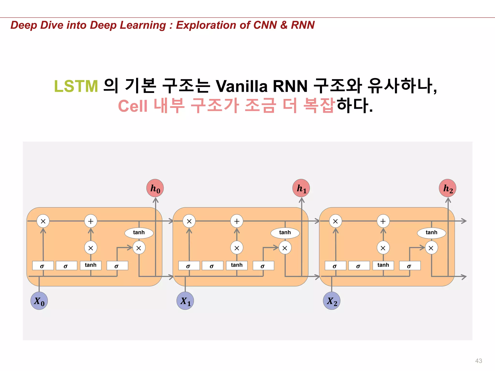 43
Deep Dive into Deep Learning : Exploration of CNN & RNN
LSTM 의 기본 구조는 Vanilla RNN 구조와 유사하나,
Cell 내부 구조가 조금 더 복잡하다.
𝝈 𝝈 𝝈tanh
tanh
𝝈 𝝈 𝝈tanh
tanh
𝝈 𝝈 𝝈tanh
tanh
𝑿 𝟎 𝑿 𝟏 𝑿 𝟐
𝒉 𝟎 𝒉 𝟏 𝒉 𝟐
 