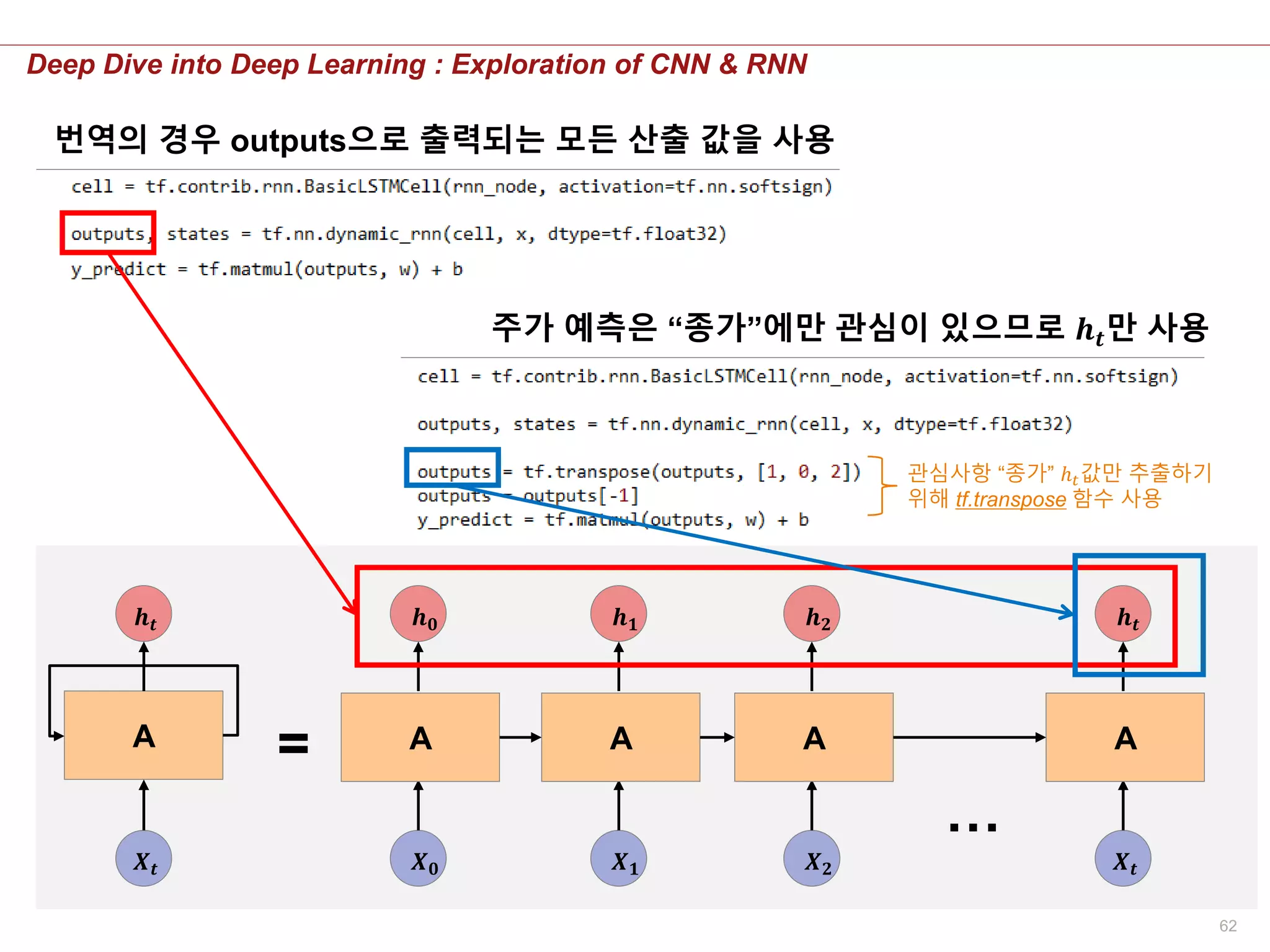 62
Deep Dive into Deep Learning : Exploration of CNN & RNN
A
𝑿 𝒕
𝒉 𝒕
𝑿 𝟎
𝒉 𝟎
A
𝑿 𝟏
𝒉 𝟏
A
𝑿 𝟐
𝒉 𝟐
A
𝑿 𝒕
𝒉 𝒕
A
…
=
번역의 경우 outputs으로 출력되는 모든 산출 값을 사용
주가 예측은 “종가”에만 관심이 있으므로 𝒉 𝒕만 사용
관심사항 “종가” ℎ 𝑡값만 추출하기
위해 tf.transpose 함수 사용
 