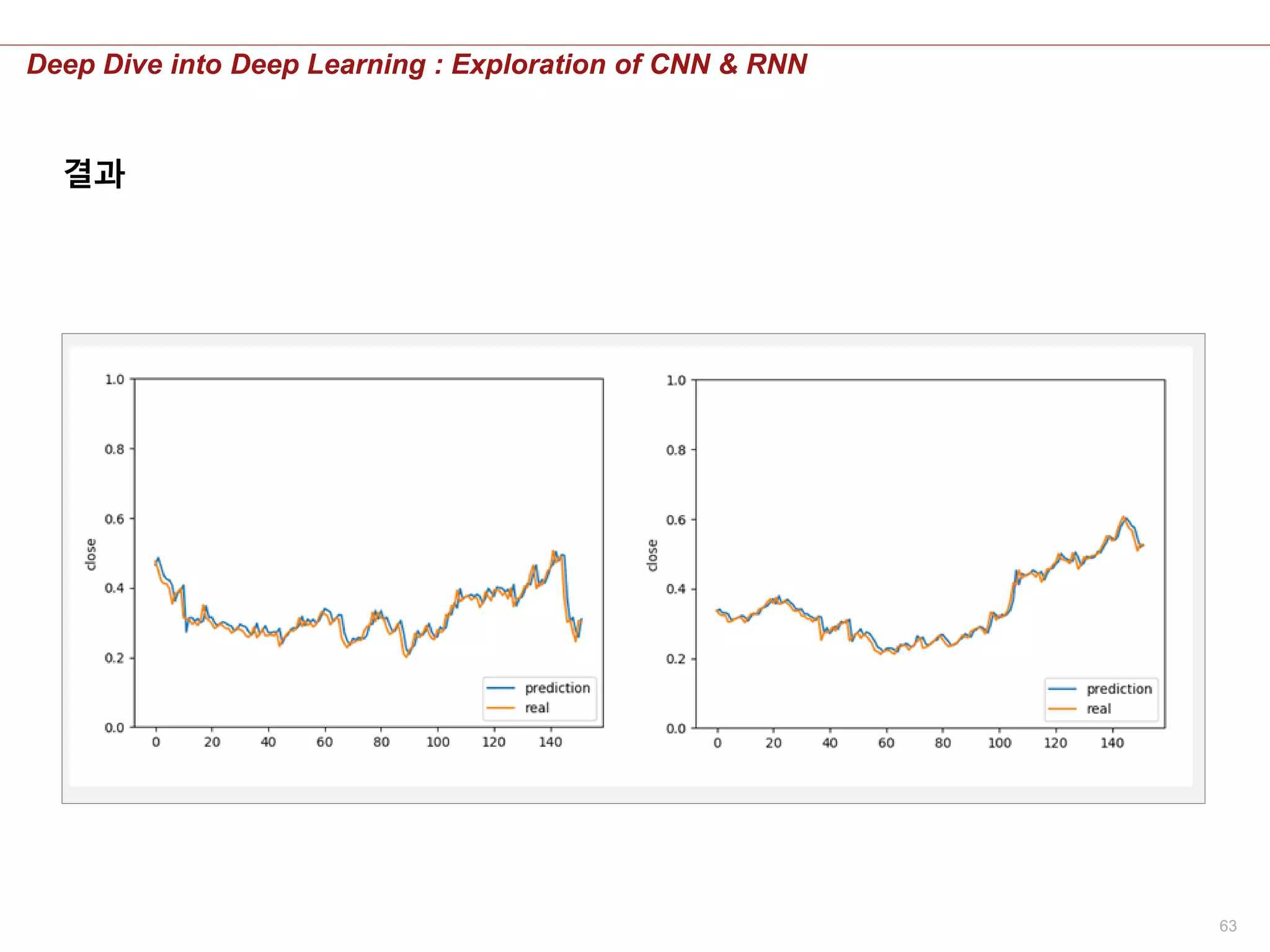 63
Deep Dive into Deep Learning : Exploration of CNN & RNN
결과
 