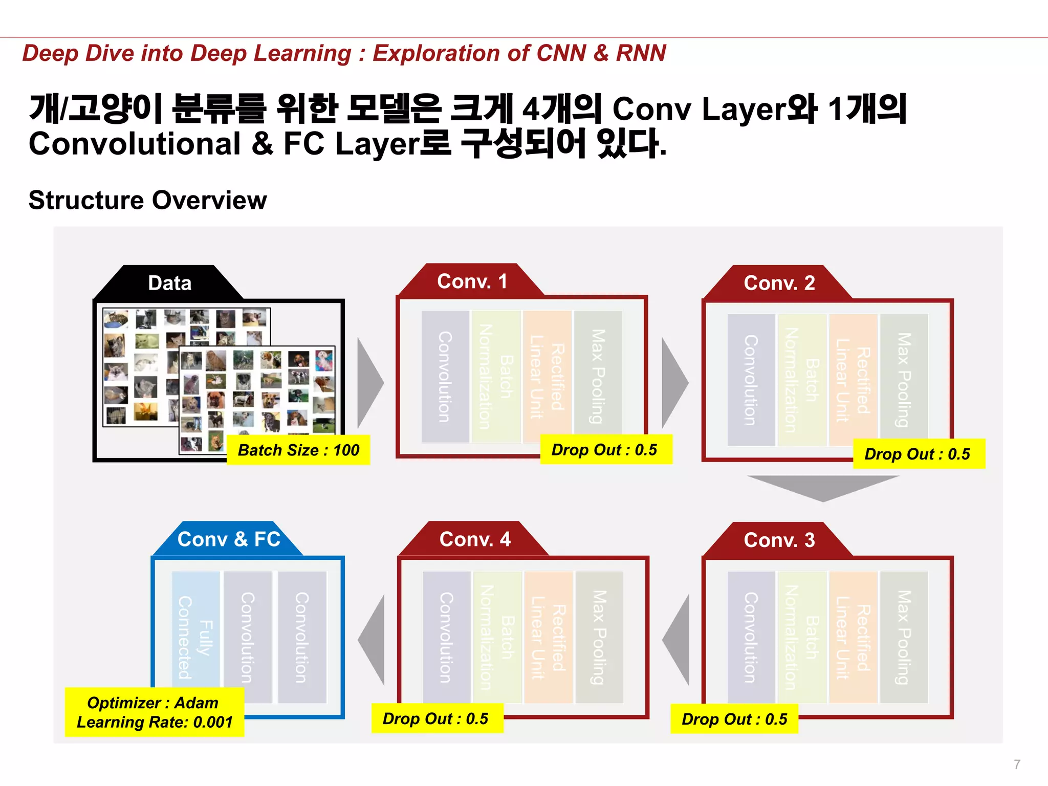 7
Deep Dive into Deep Learning : Exploration of CNN & RNN
개/고양이 분류를 위한 모델은 크게 4개의 Conv Layer와 1개의
Convolutional & FC Layer로 구성되어 있다.
Structure Overview
Convolution
Batch
Normalization
Rectified
LinearUnit
MaxPooling
Convolution
Batch
Normalization
Rectified
LinearUnit
MaxPooling
Convolution
Batch
Normalization
Rectified
LinearUnit
MaxPooling
Convolution
Batch
Normalization
Rectified
LinearUnit
MaxPooling
Convolution
Convolution
Fully
Connected
Data Conv. 1 Conv. 2
Conv. 3Conv. 4Conv & FC
Drop Out : 0.5 Drop Out : 0.5
Drop Out : 0.5Drop Out : 0.5
Optimizer : Adam
Learning Rate: 0.001
Batch Size : 100
 