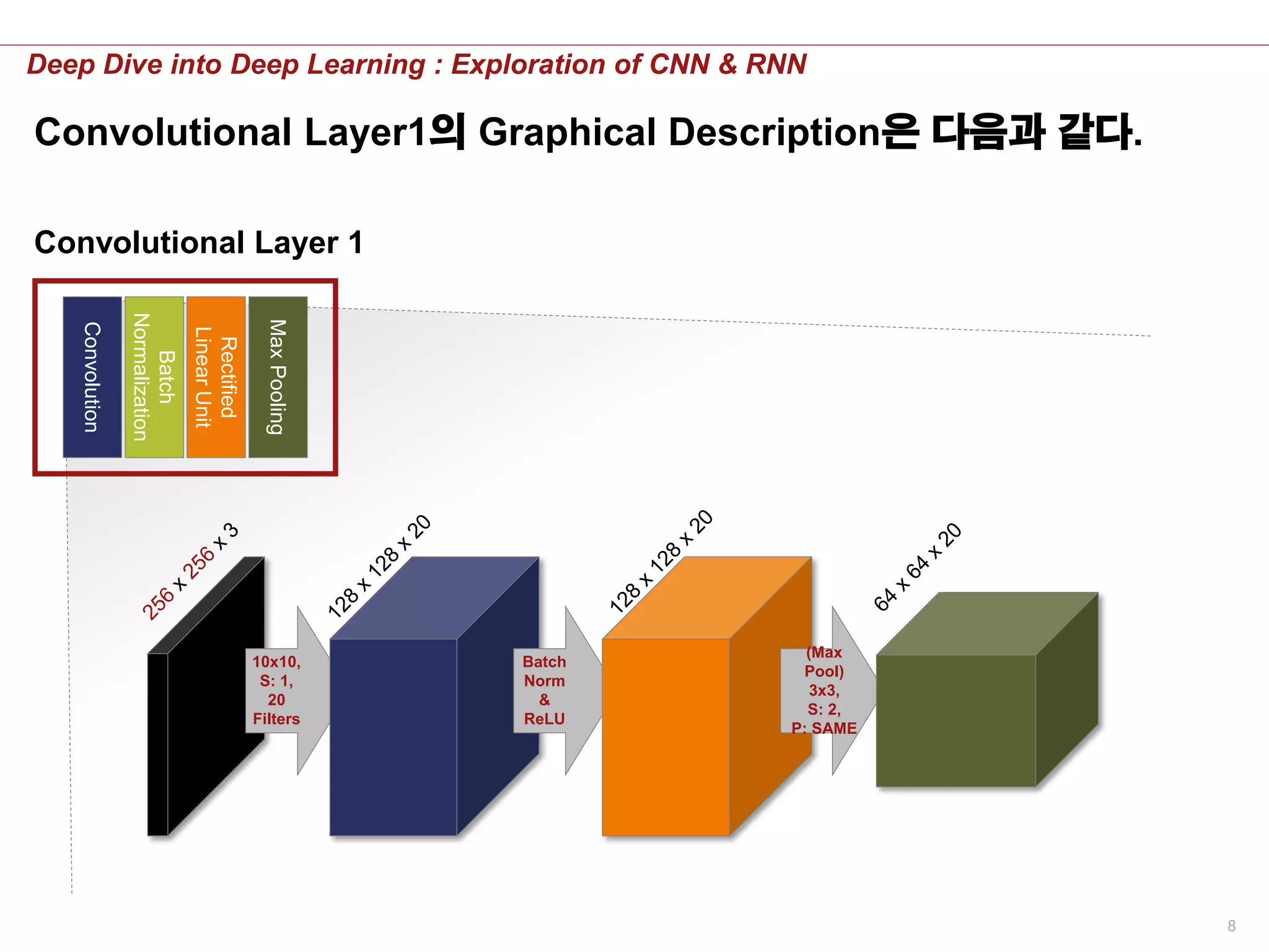 8
Deep Dive into Deep Learning : Exploration of CNN & RNN
Convolutional Layer1의 Graphical Description은 다음과 같다.
10x10,
S: 1,
20
Filters
Convolutional Layer 1
Convolution
Batch
Normalization
Rectified
LinearUnit
MaxPooling
Batch
Norm
&
ReLU
(Max
Pool)
3x3,
S: 2,
P: SAME
 