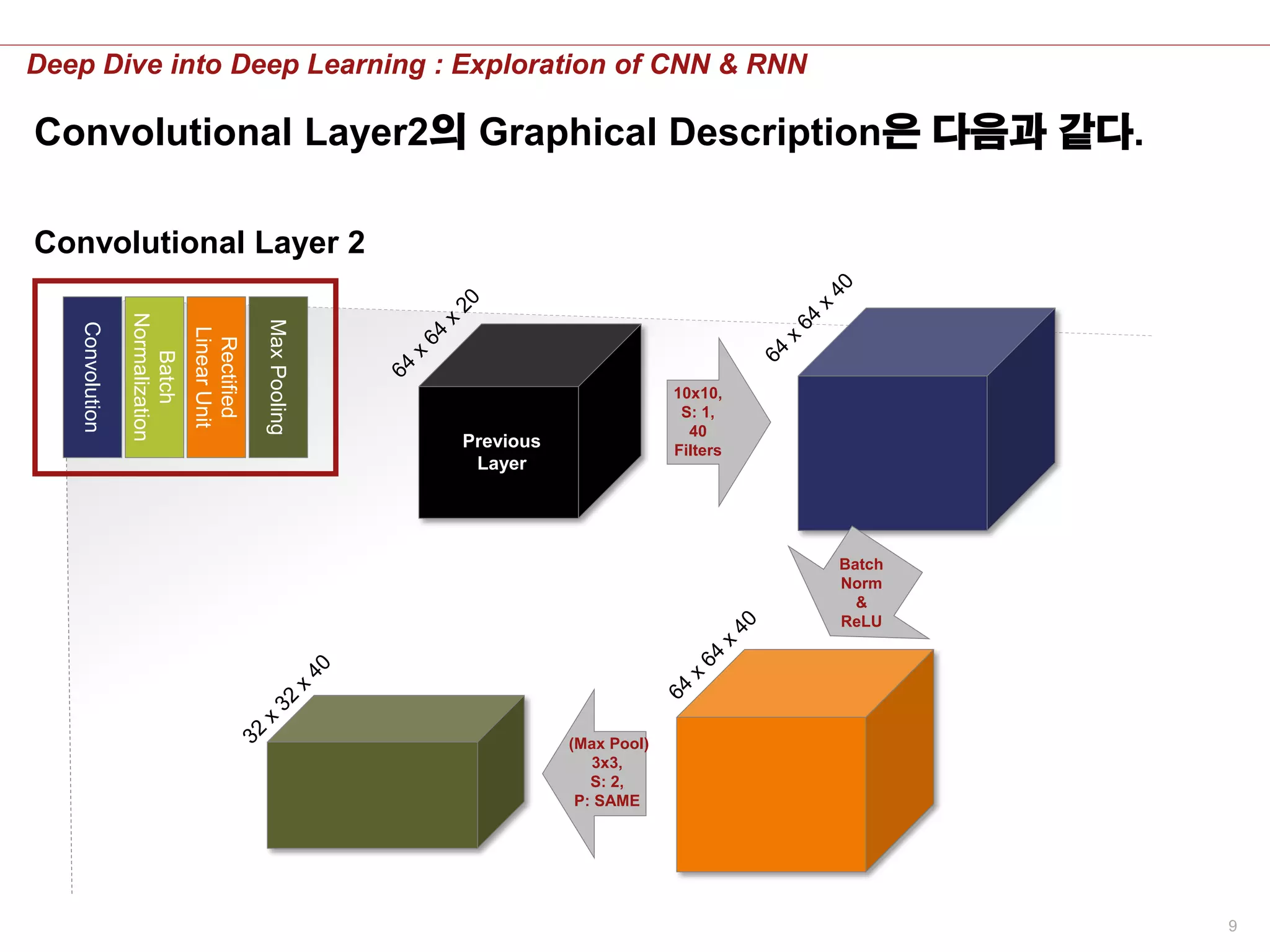 9
Deep Dive into Deep Learning : Exploration of CNN & RNN
10x10,
S: 1,
40
Filters
Convolutional Layer 2
Convolution
Batch
Normalization
Rectified
LinearUnit
MaxPooling
Batch
Norm
&
ReLU
(Max Pool)
3x3,
S: 2,
P: SAME
Previous
Layer
Convolutional Layer2의 Graphical Description은 다음과 같다.
 