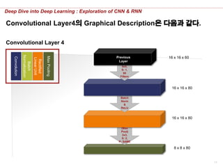 11
Deep Dive into Deep Learning : Exploration of CNN & RNN
Convolutional Layer 4
Convolution
Batch
Normalization
Rectified
LinearUnit
MaxPooling
16 x 16 x 60
16 x 16 x 80
5x5,
S: 1,
80
Filters
Previous
Layer
16 x 16 x 80
Batch
Norm
&
ReLU
8 x 8 x 80
(Max
Pool)
3x3,
S: 2,
P: SAME
Convolutional Layer4의 Graphical Description은 다음과 같다.
 